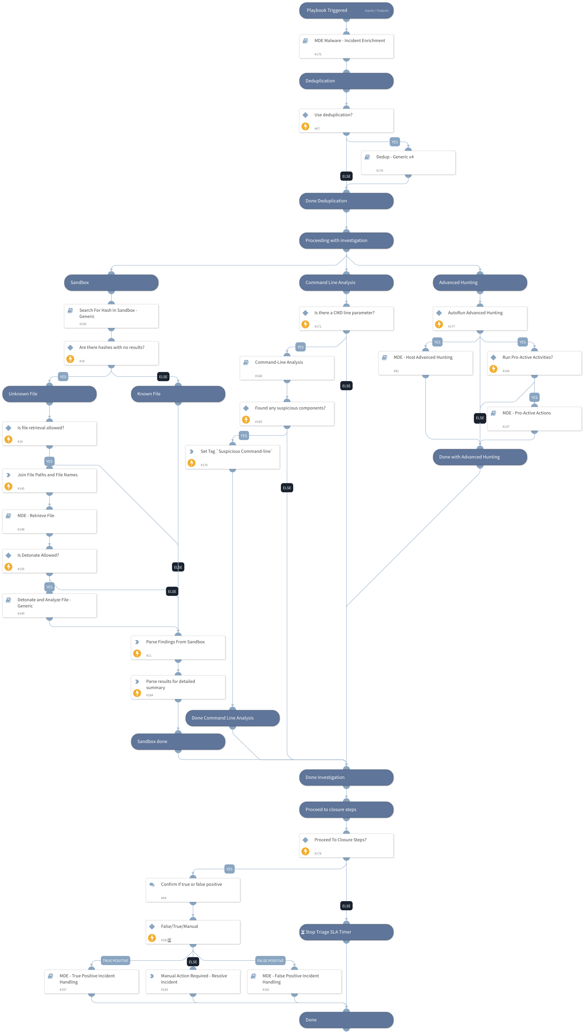 MDE Malware - Investigation and Response