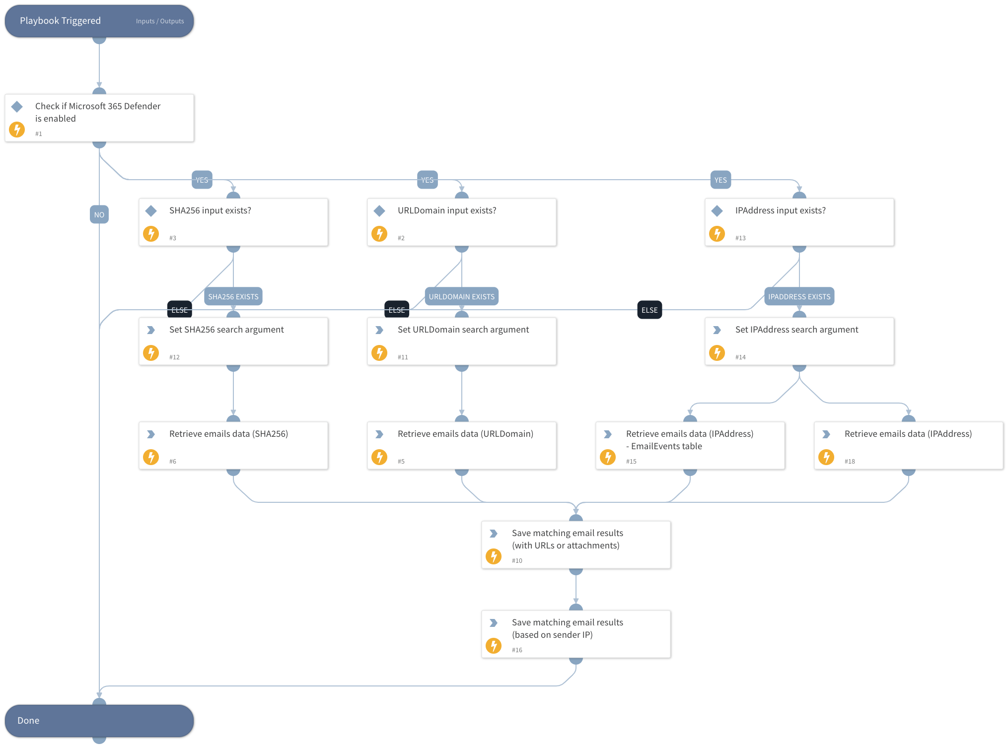 Microsoft 365 Defender - Emails Indicators Hunt