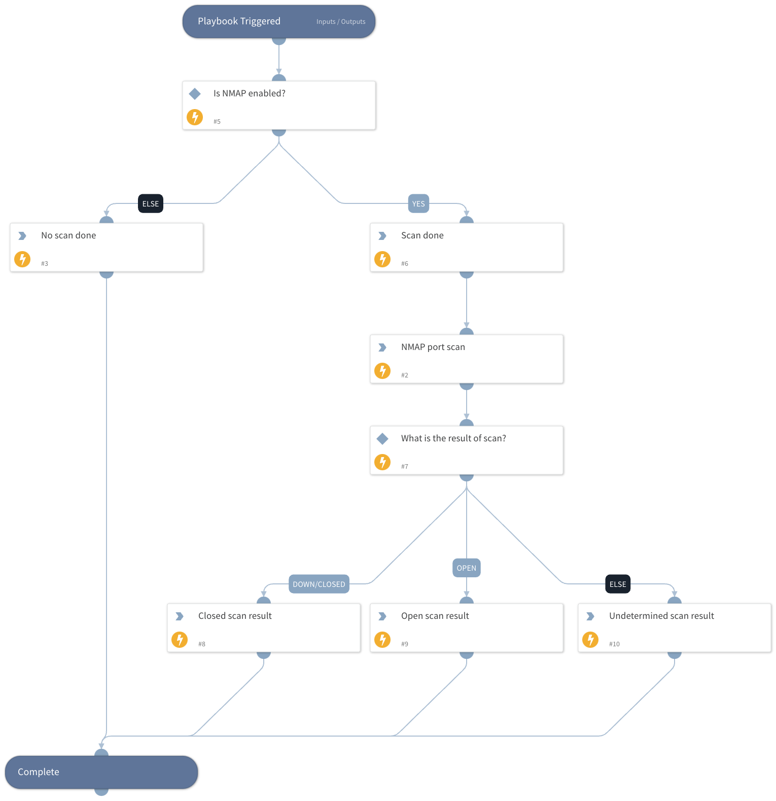 What is a Port Scan? - Palo Alto Networks