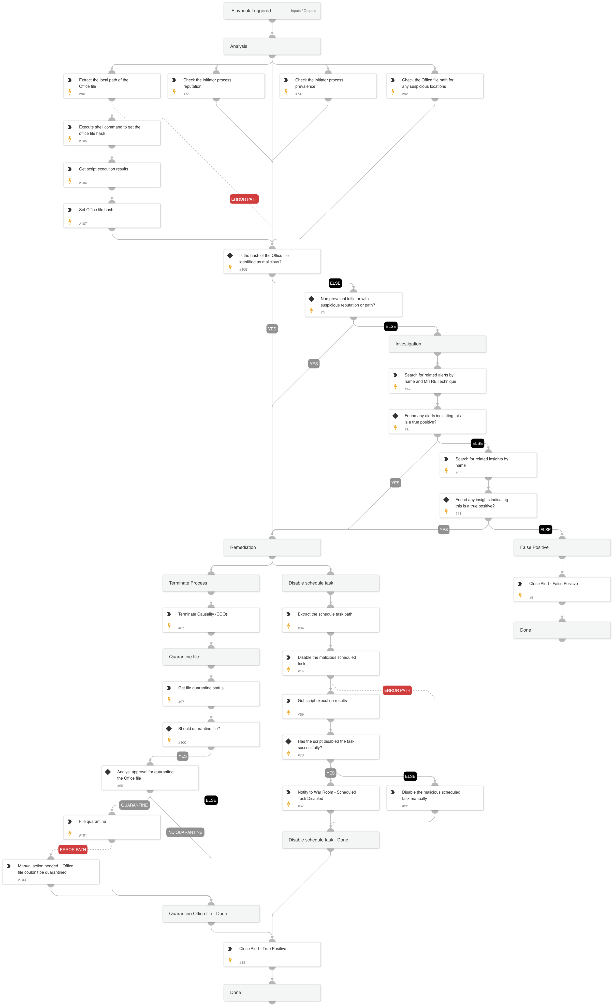 Office process creates a scheduled task via file access