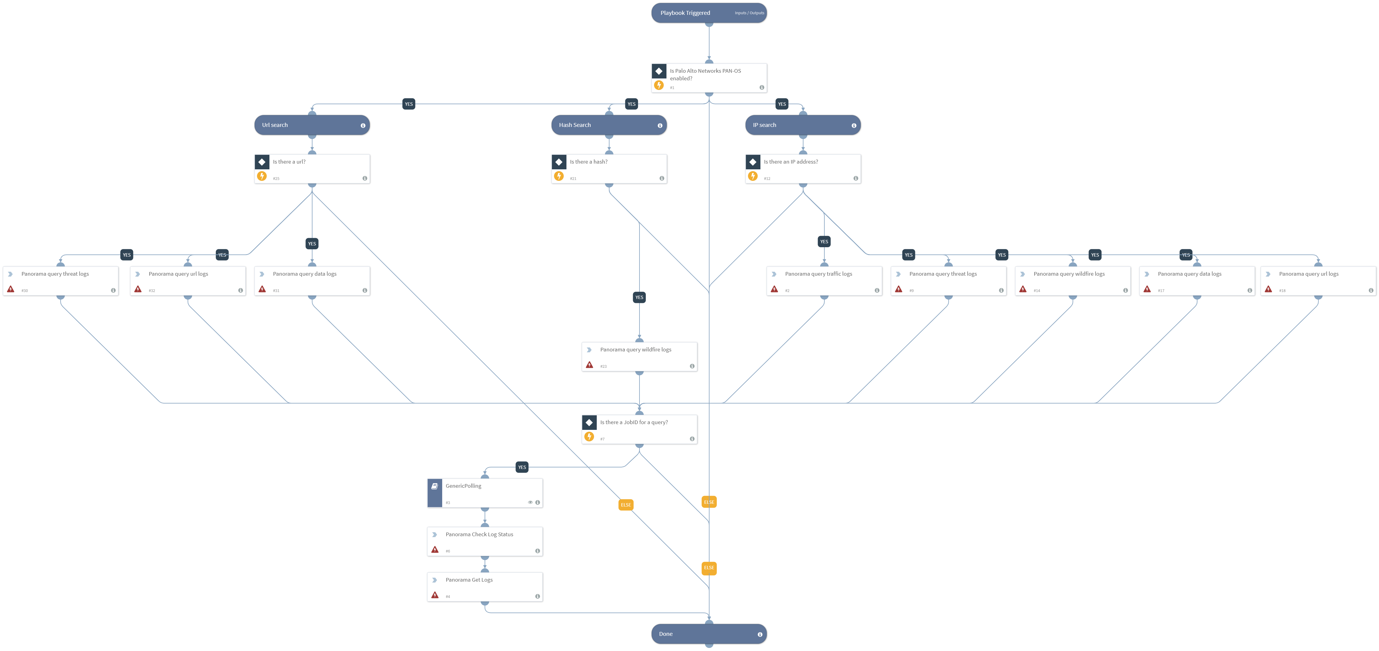 PAN-OS_Query_Logs_For_Indicators