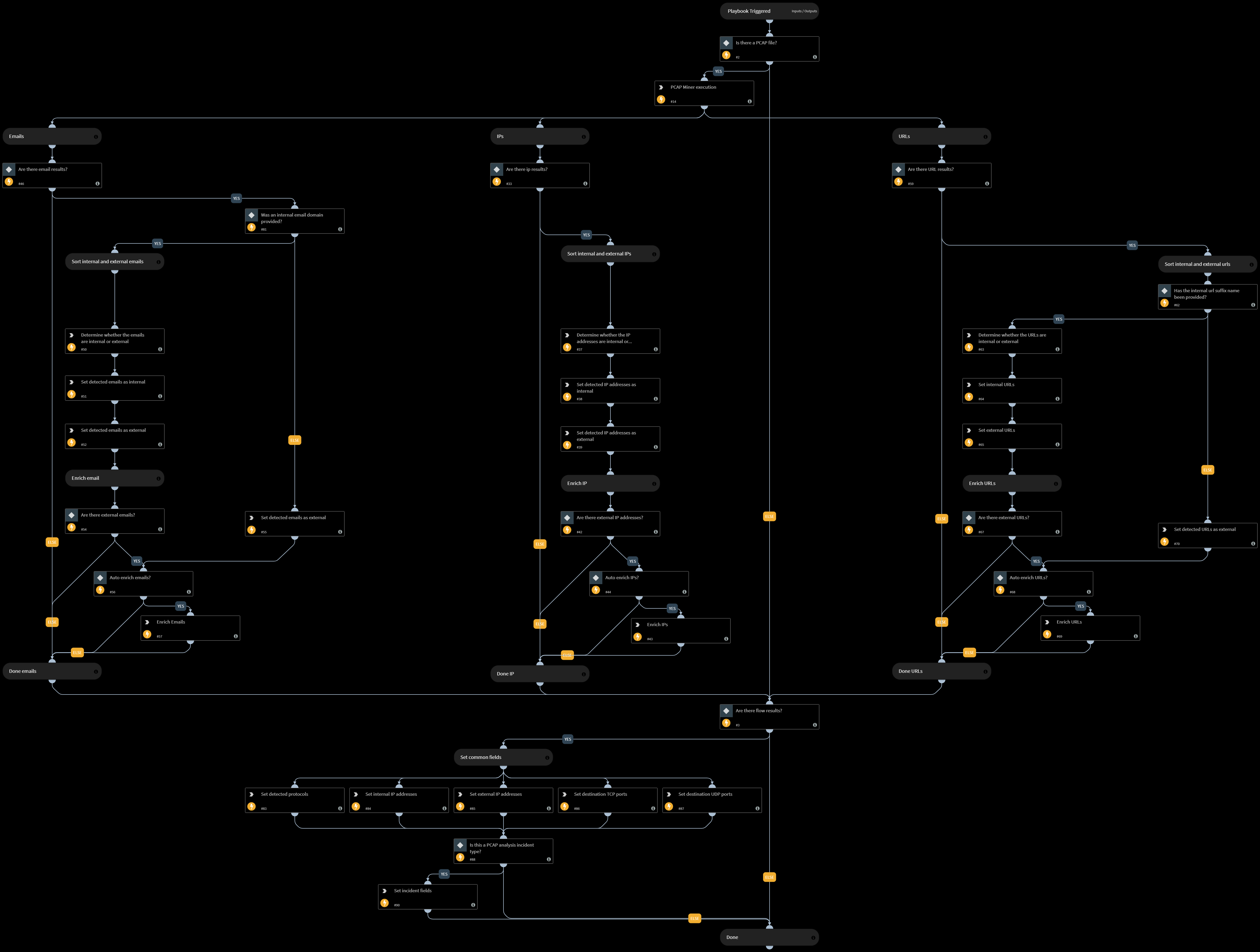 PCAP Parsing And Indicator Enrichment