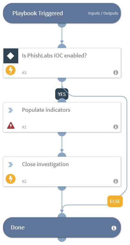 PhishLabsPopulateIndicators