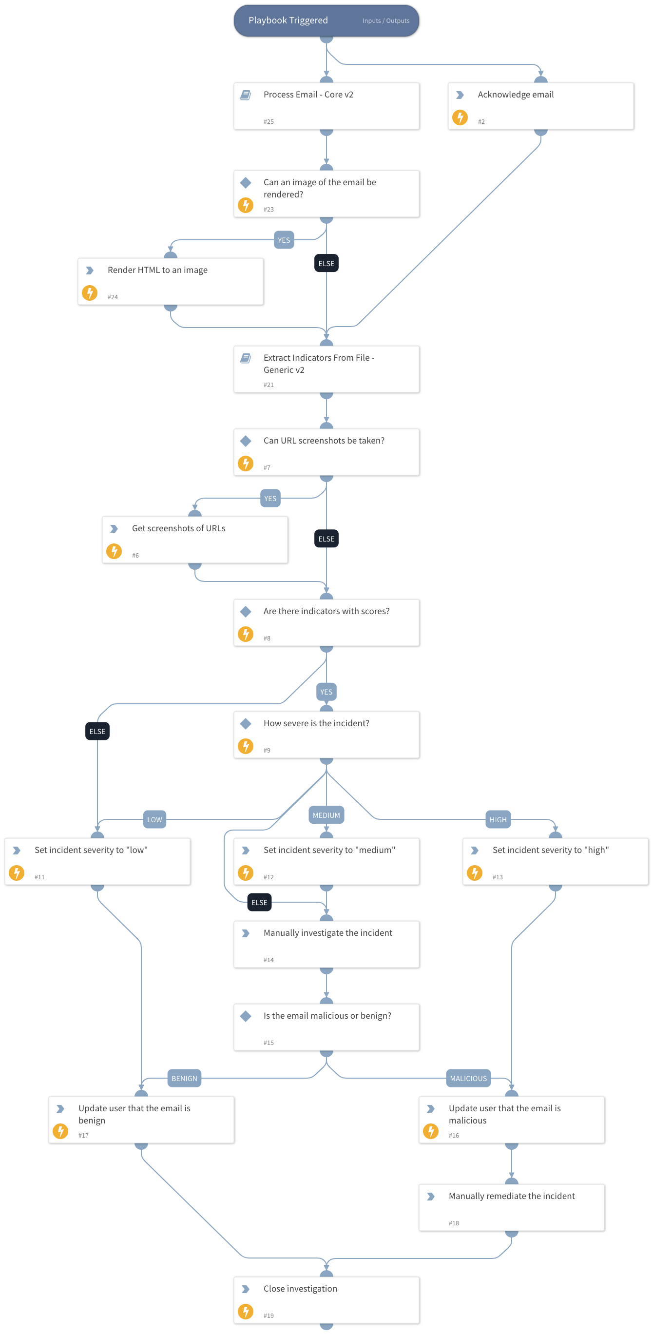 Phishing - Core v2