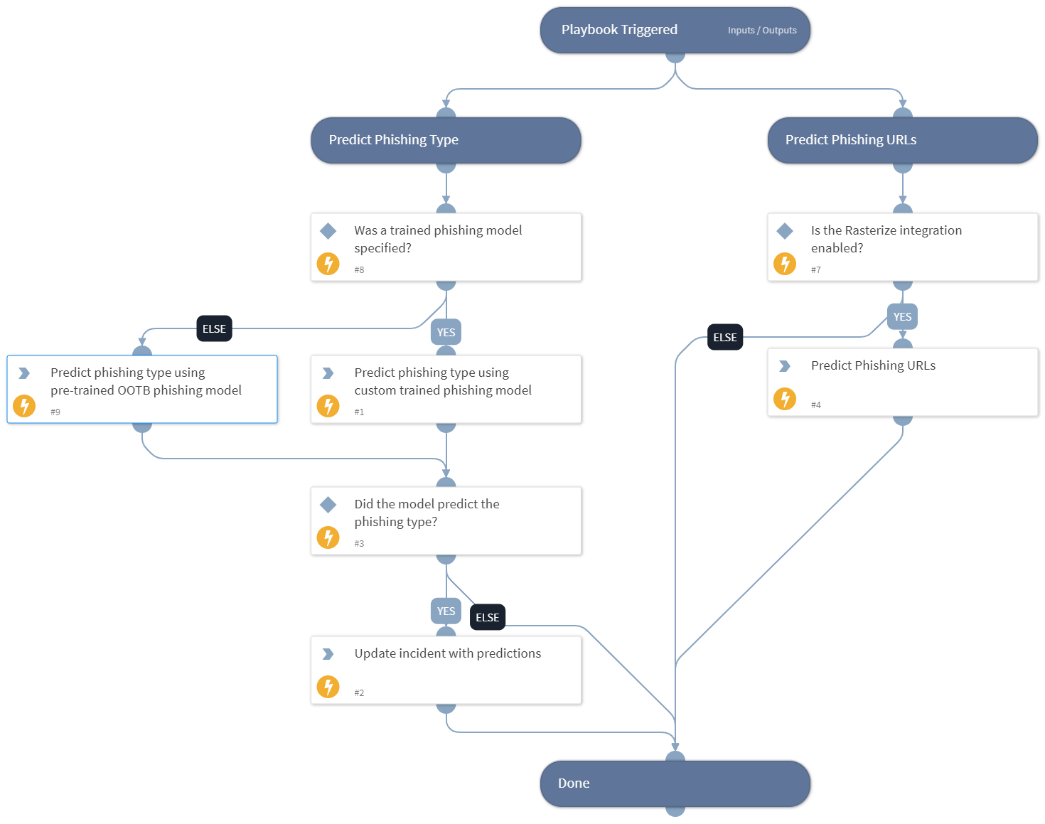 Phishing - Machine Learning Analysis