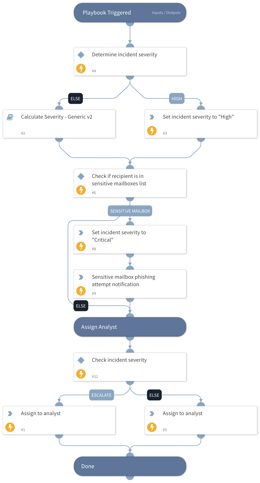 Phishing Alerts - Check Severity