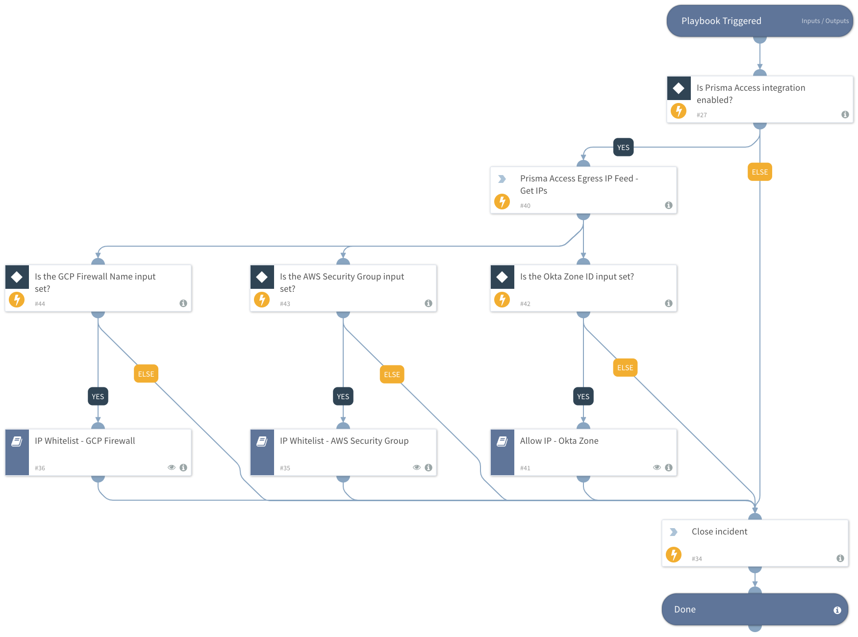 Prisma Access Whitelist Egress IPs on SaaS Services