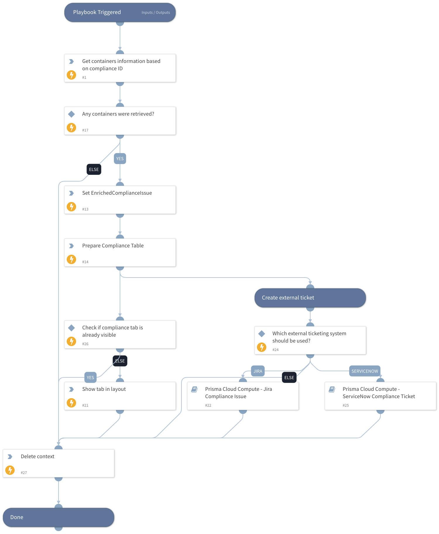 Prisma Cloud Compute - Compliance Alert Container Enrichment Loop