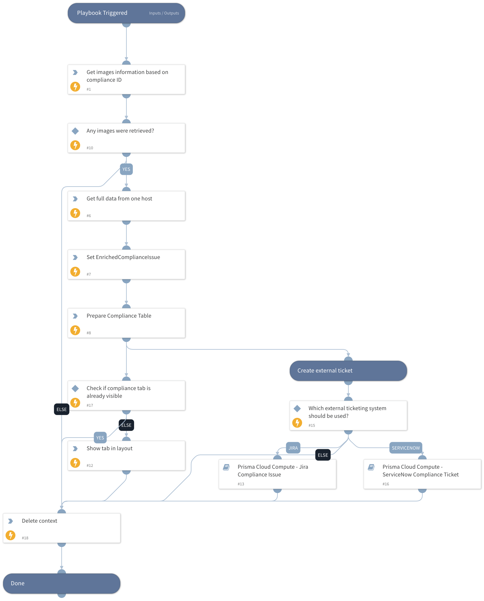 Prisma Cloud Compute - Compliance Alert Image Enrichment Loop