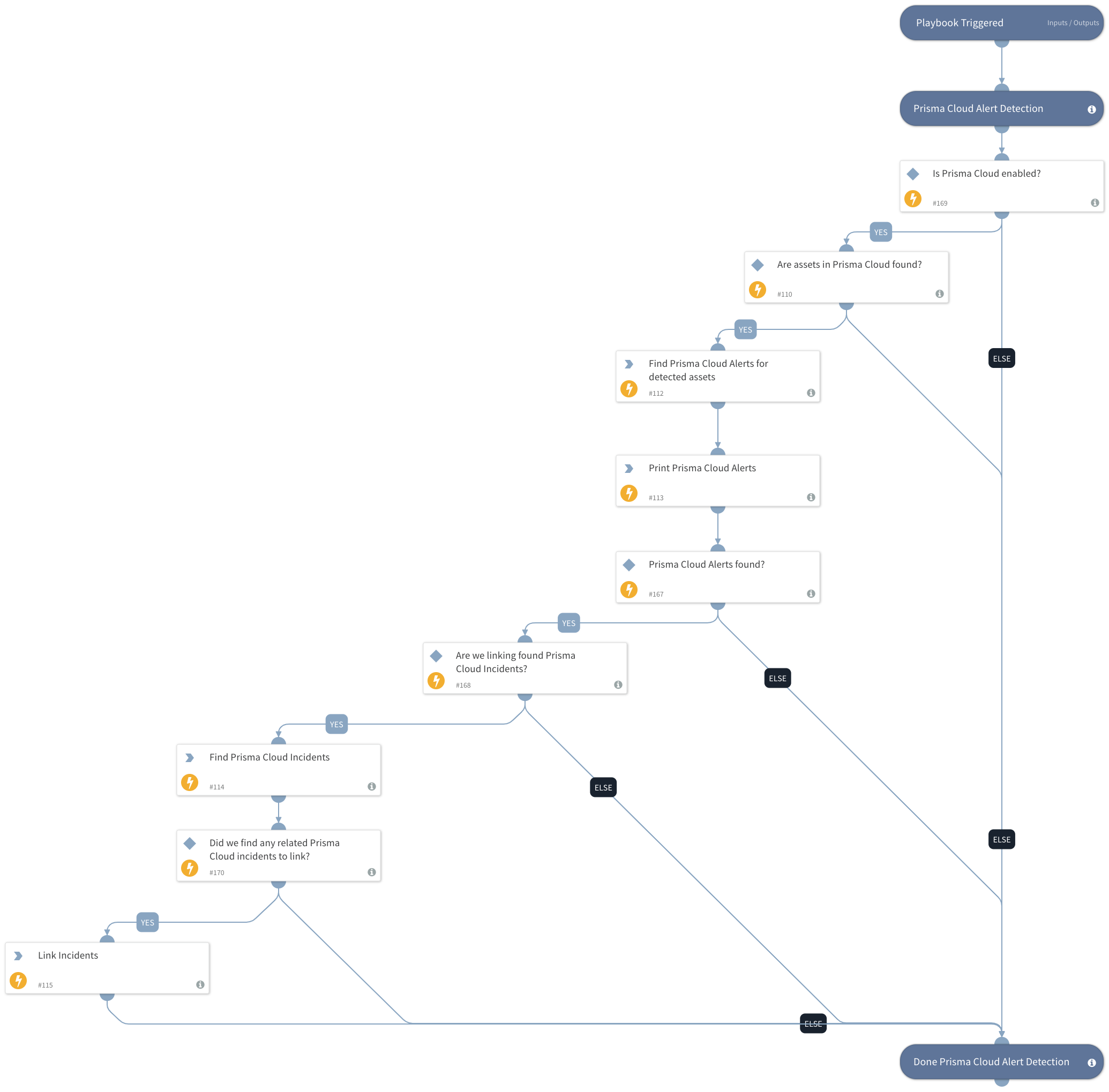 Prisma Cloud Correlate Alerts