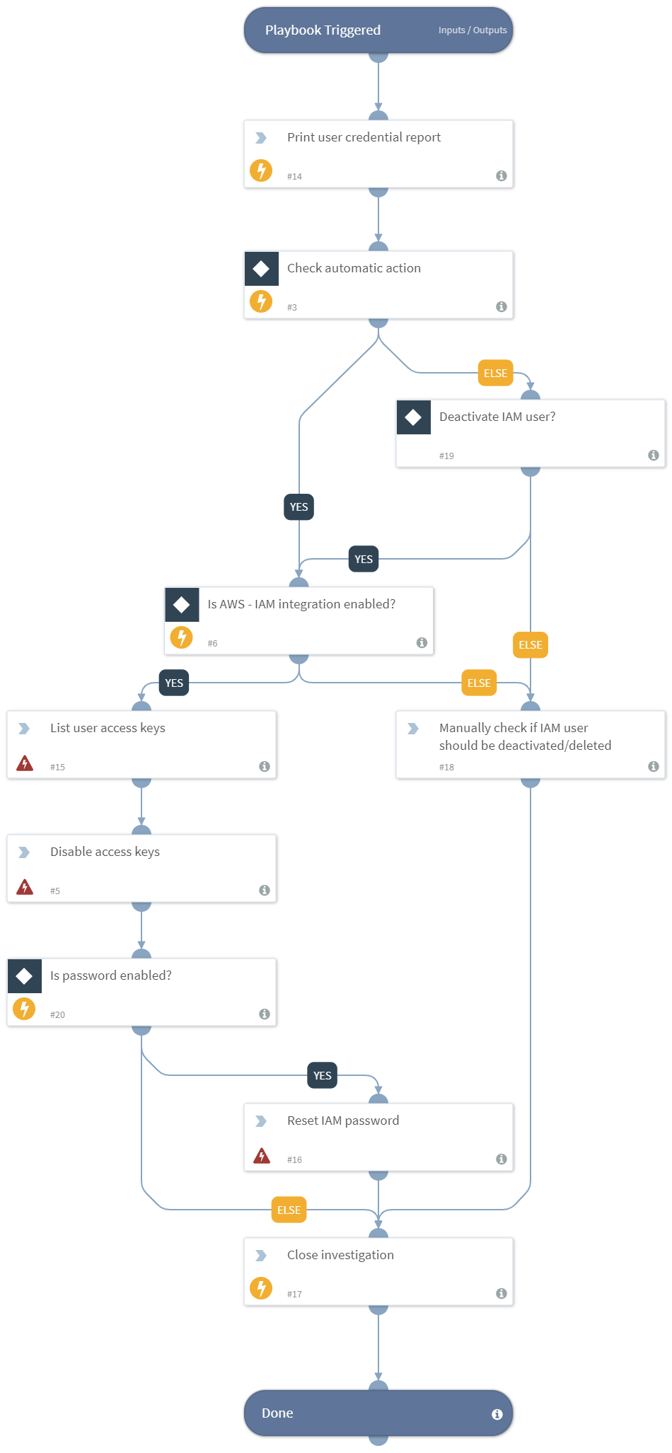 PrismaCloudRemediation_AWSInactiveUsersForMoreThan30Days