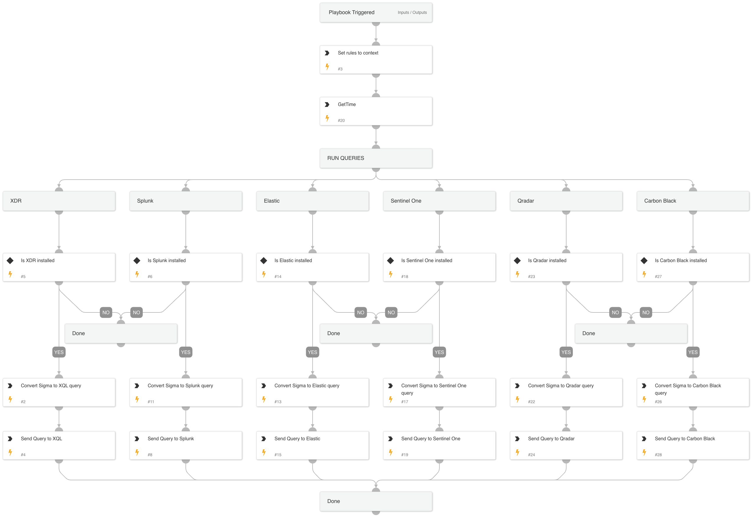 Sigma - Query using Sigma rules