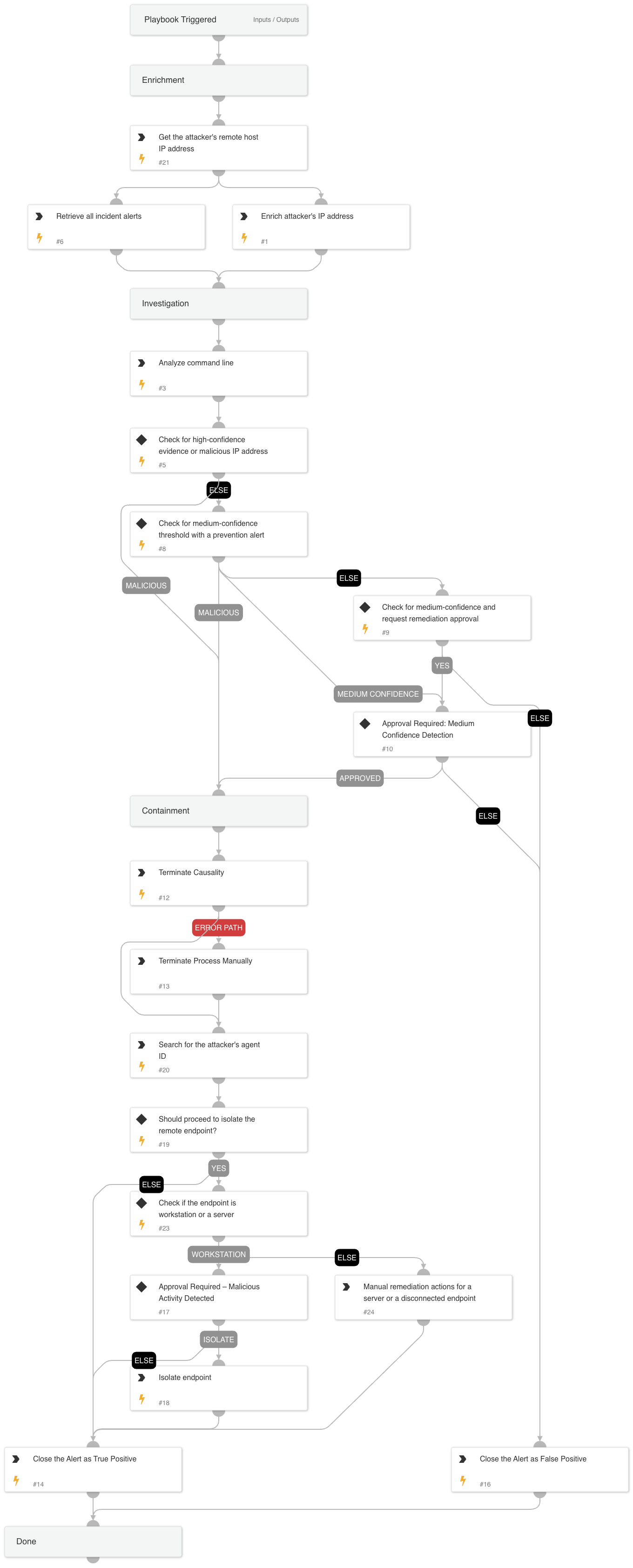 Remote WMI Process Execution