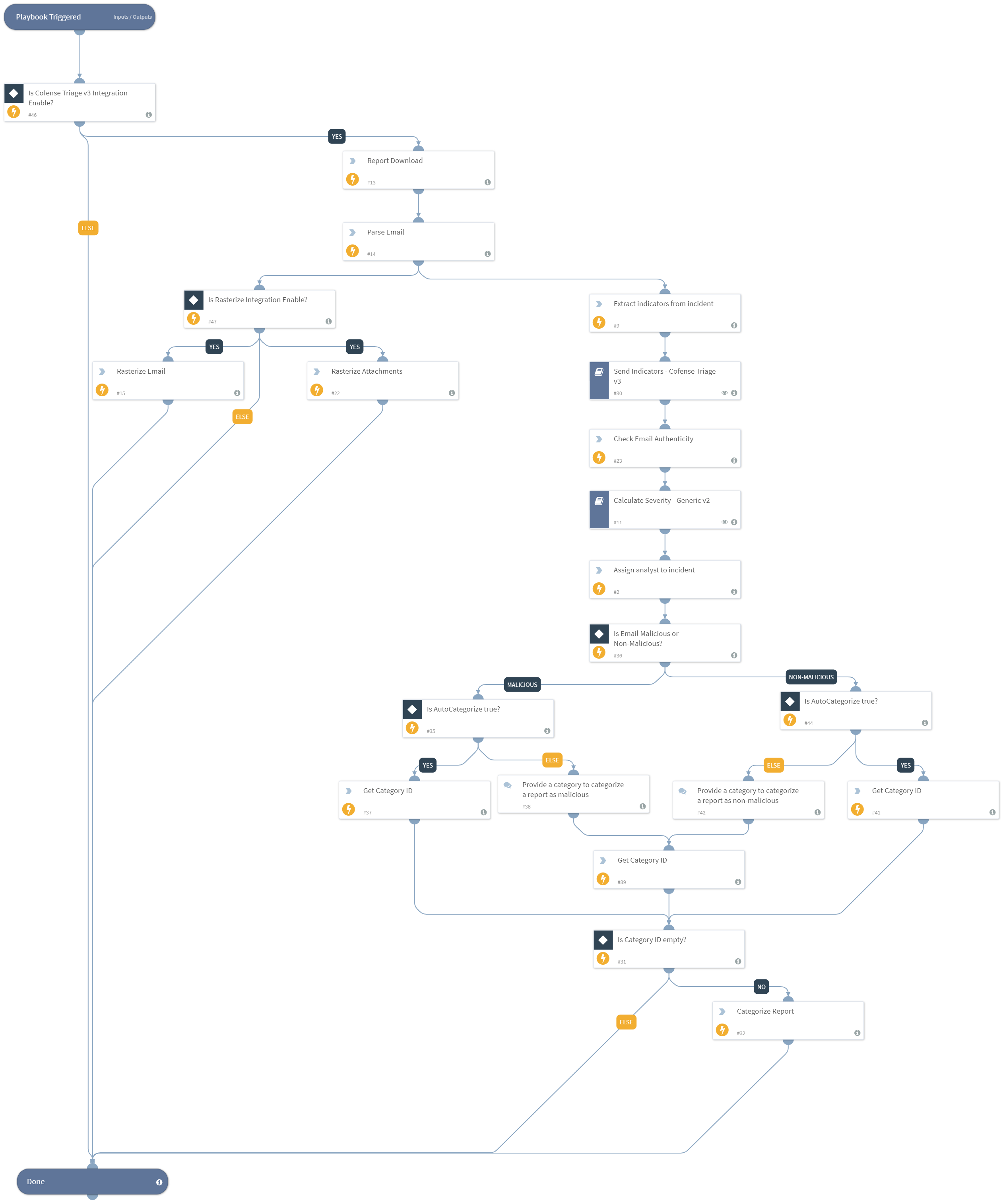 Report Categorization - Cofense Triage v3