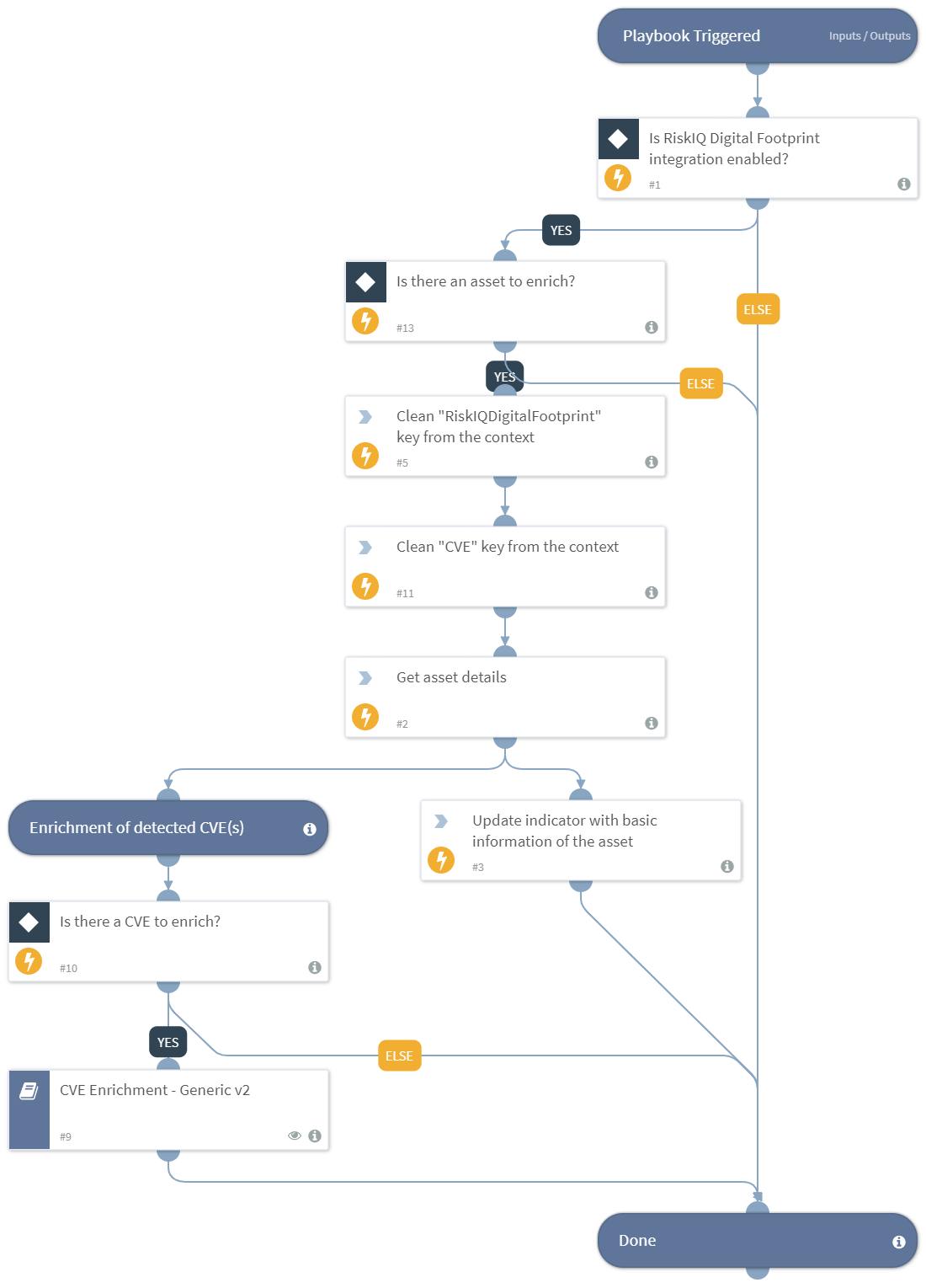 RiskIQAsset Basic Information Enrichment - RiskIQ Digital Footprint