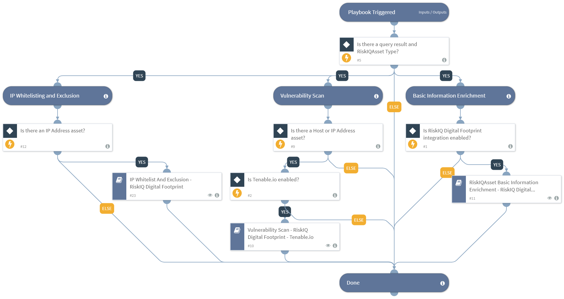 RiskIQAsset Enrichment - RiskIQ Digital Footprint