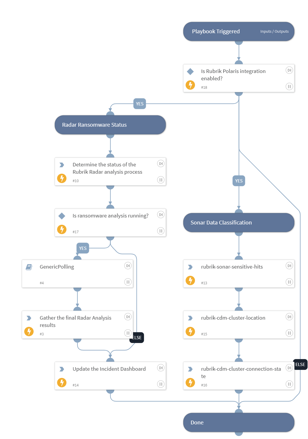 Rubrik Polaris - Anomaly Analysis