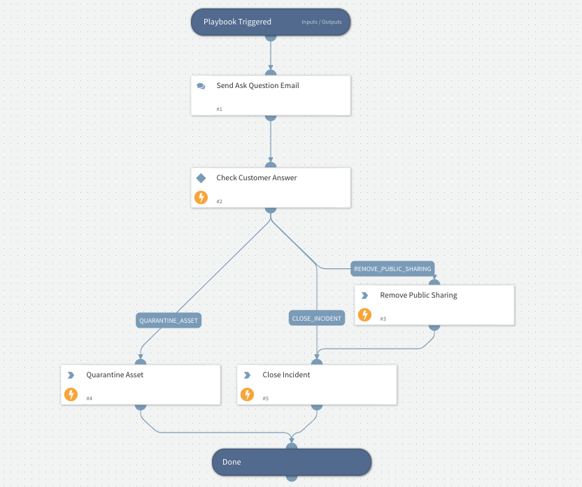 Saas Security - Take Action on the incident