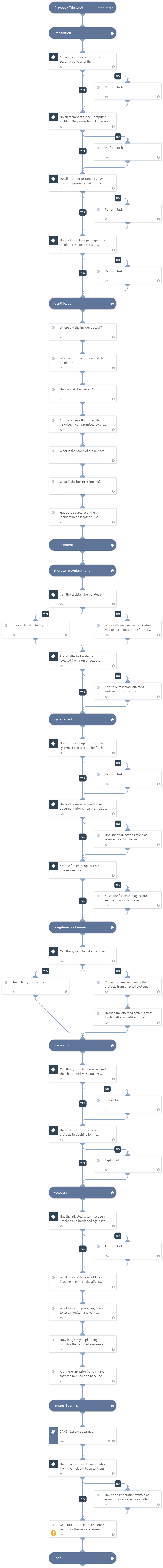 SANS_Incident_Handlers_Checklist