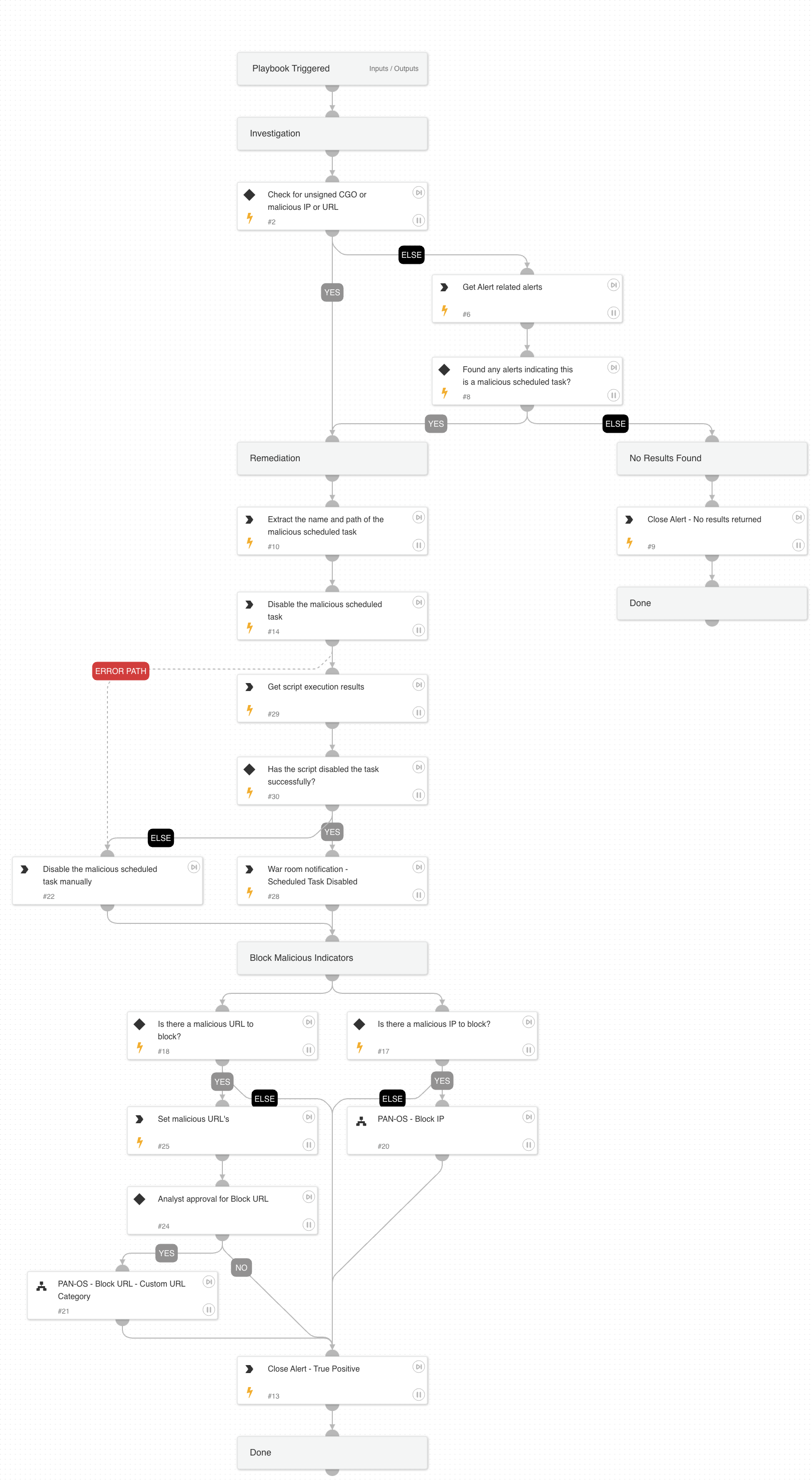 Scheduled task created with HTTP or FTP reference