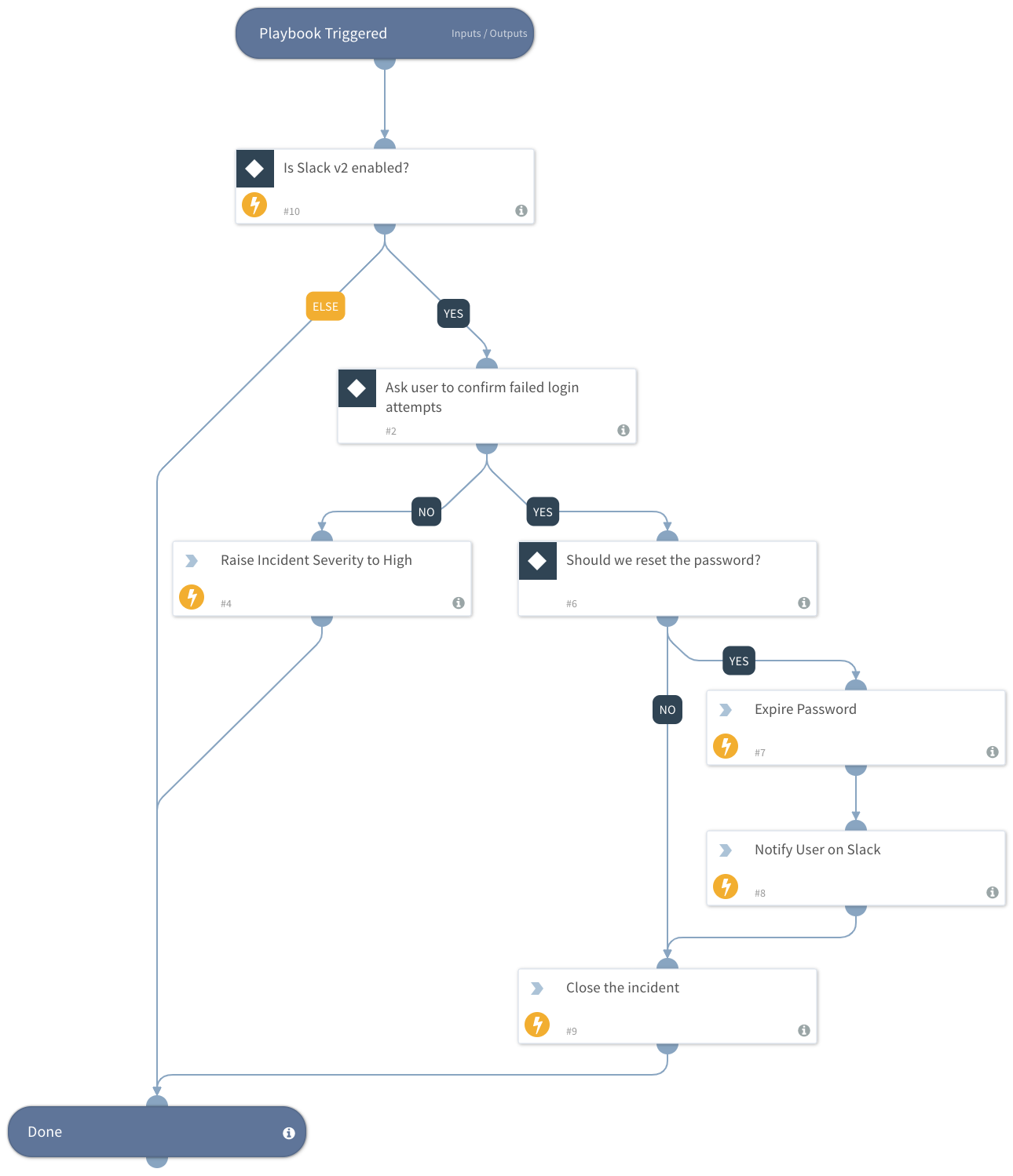 Slack - General Failed Logins V2.1