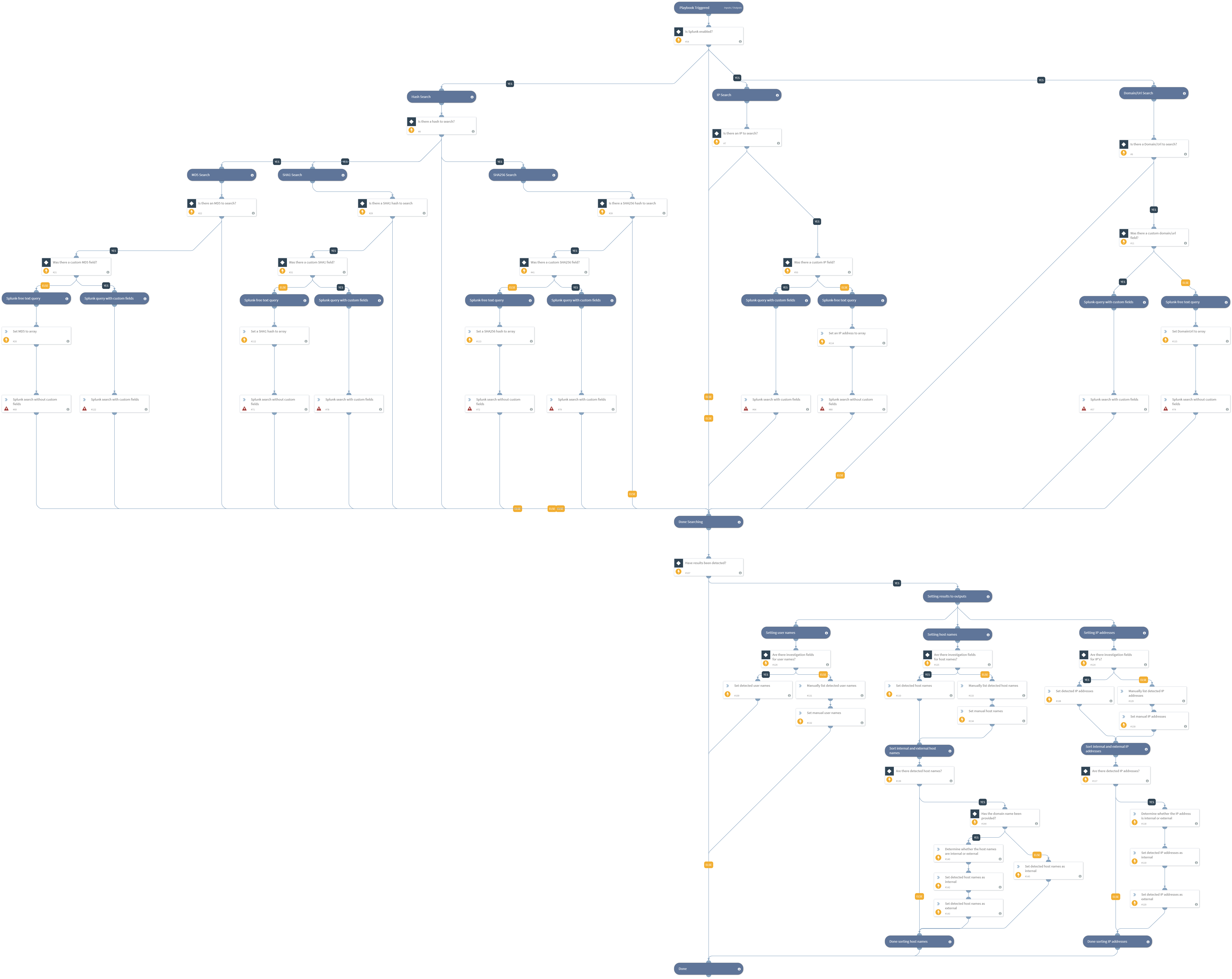 Splunk_Indicator_Hunting