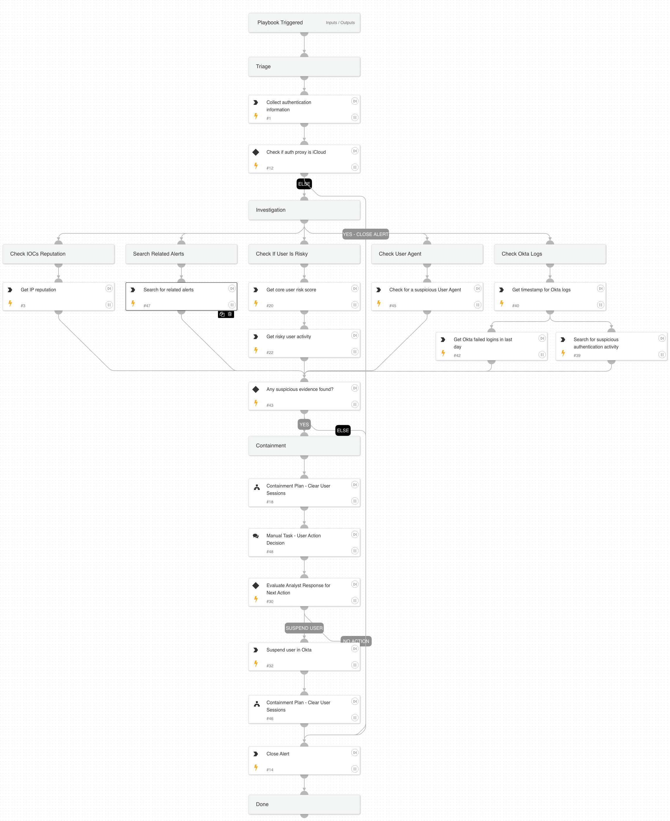 SSO Authentication With Suspicious Characteristics