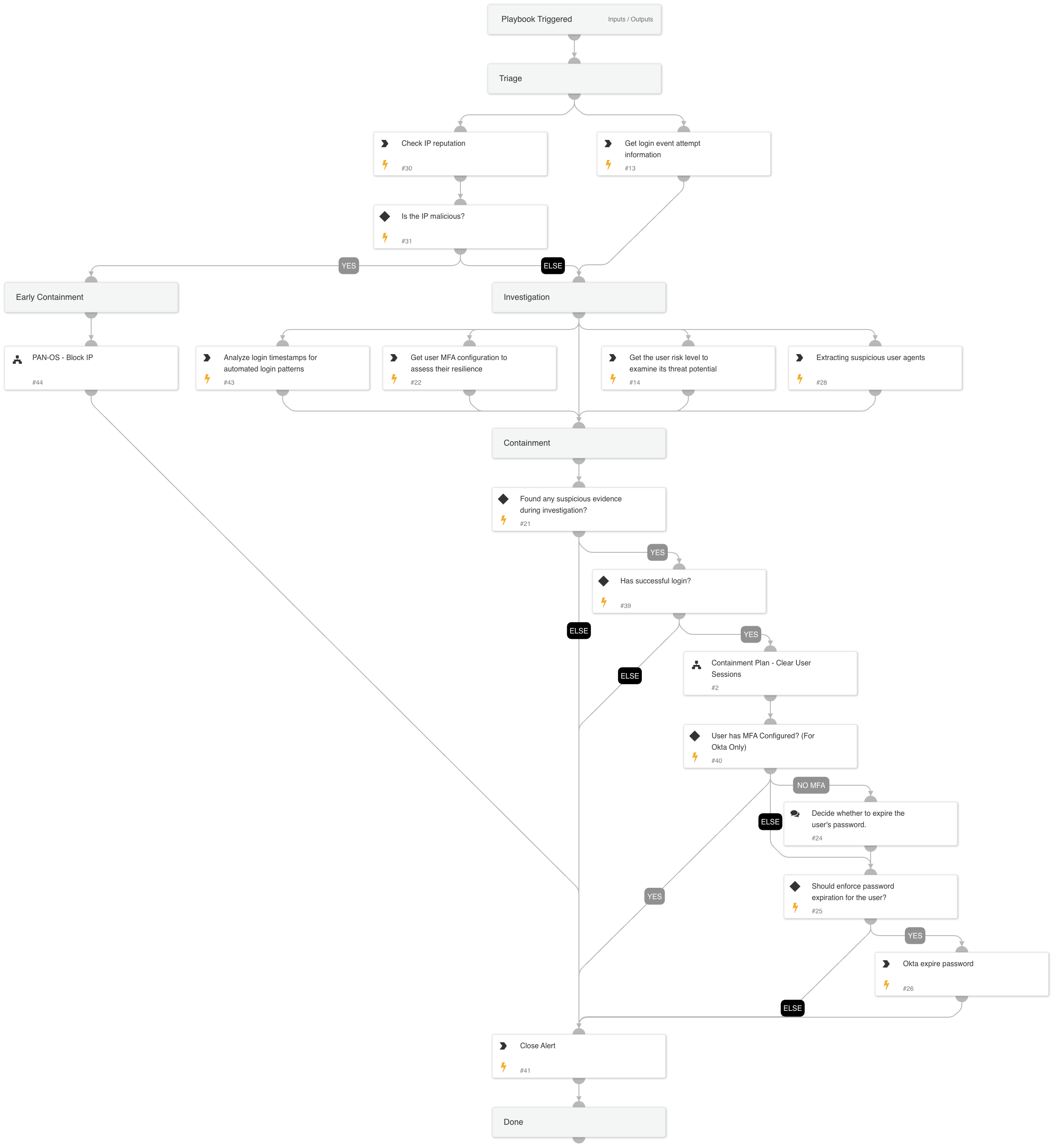 SSO Brute Force