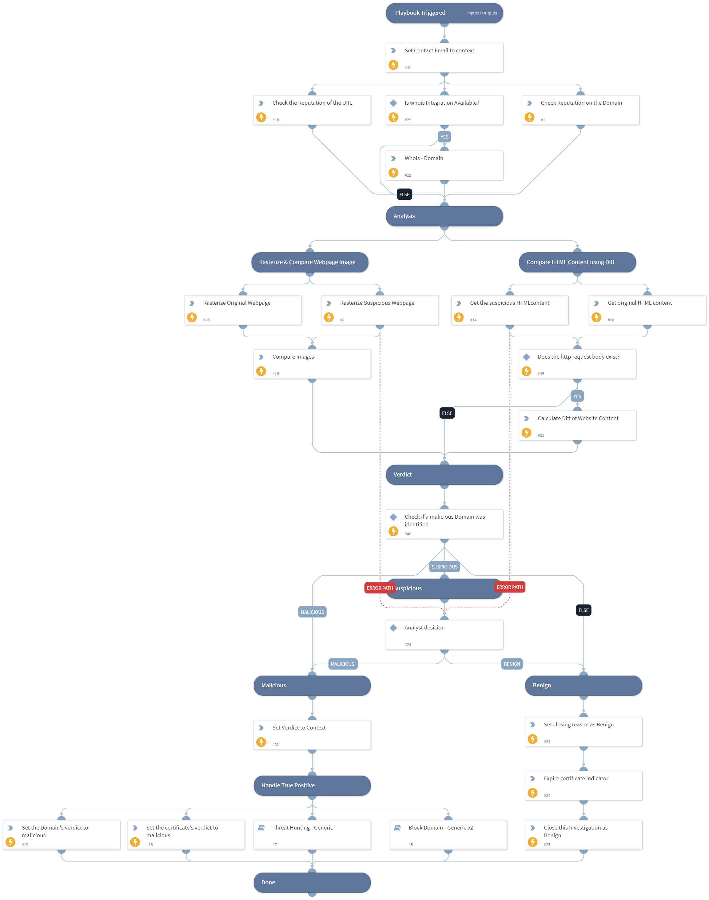 Suspicious Domain Hunting Incident Handling