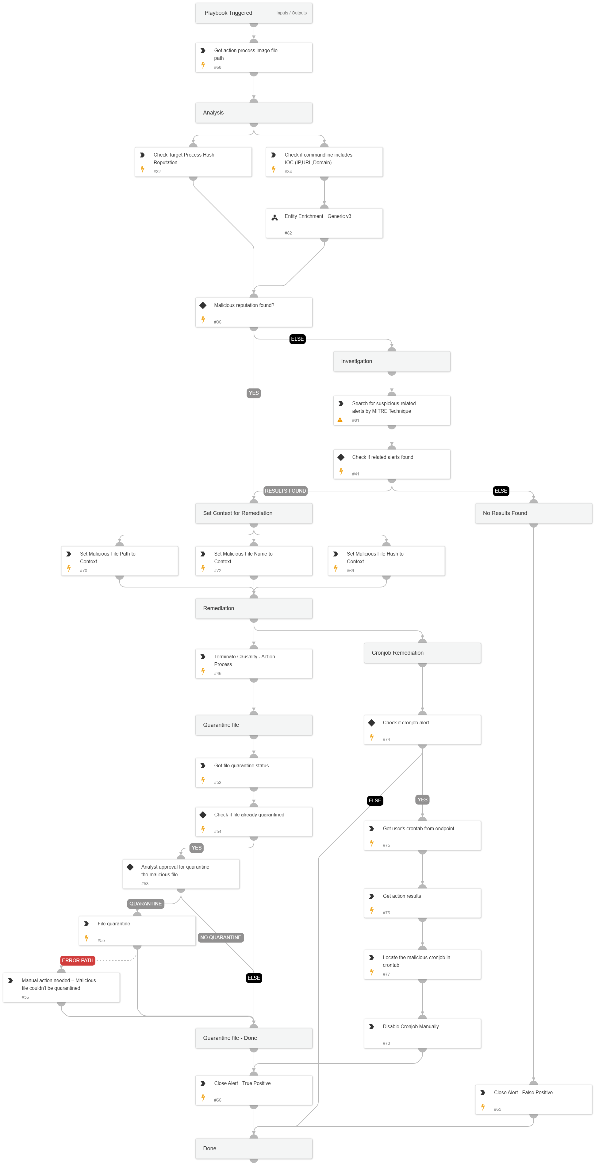 Suspicious execution from tmp folder