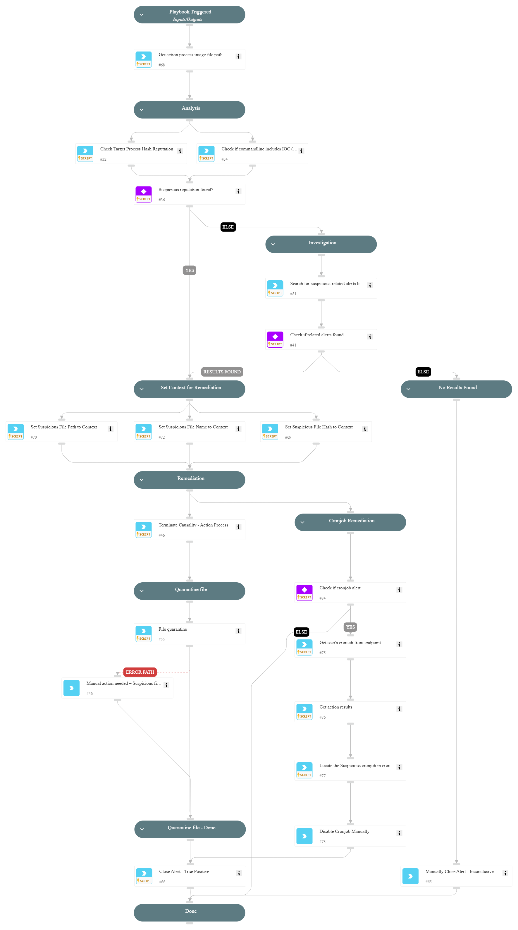 Suspicious execution from tmp folder