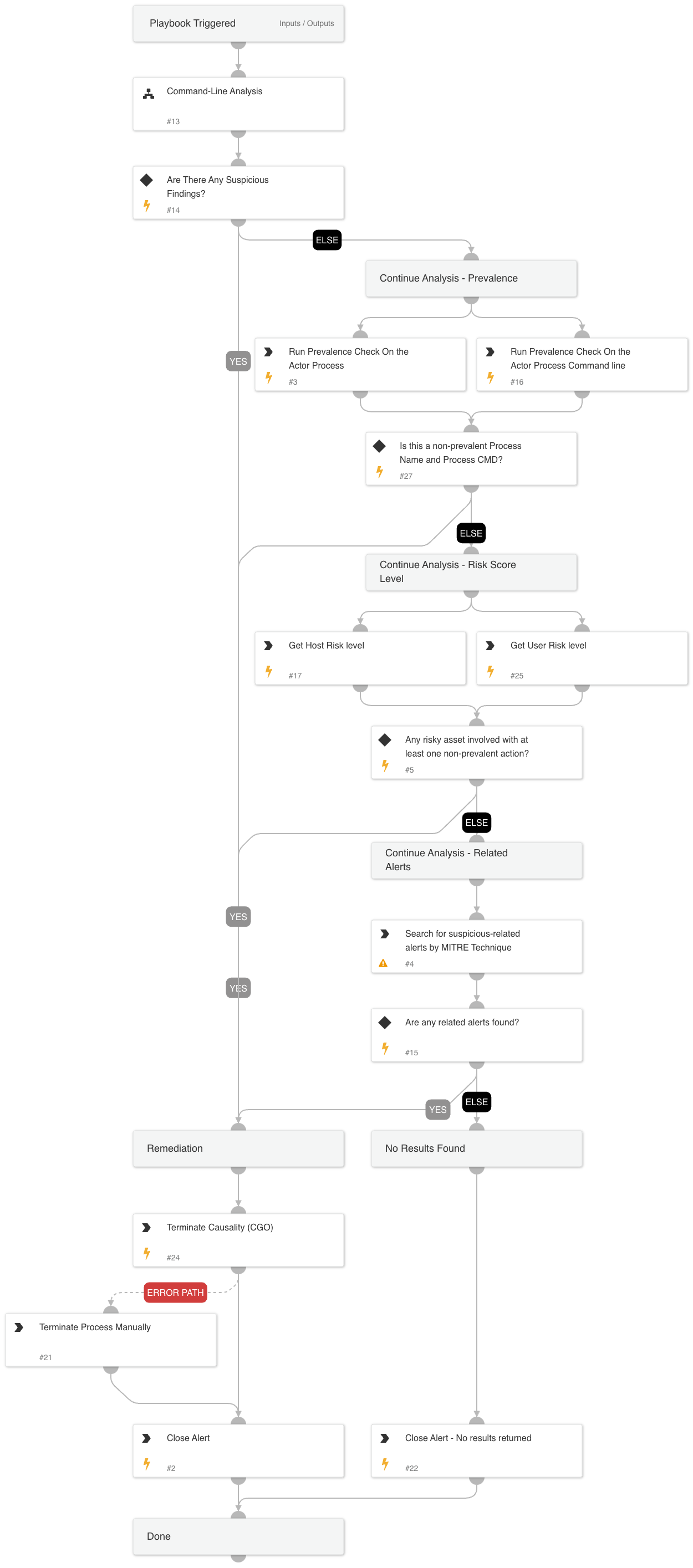 Suspicious LDAP search query