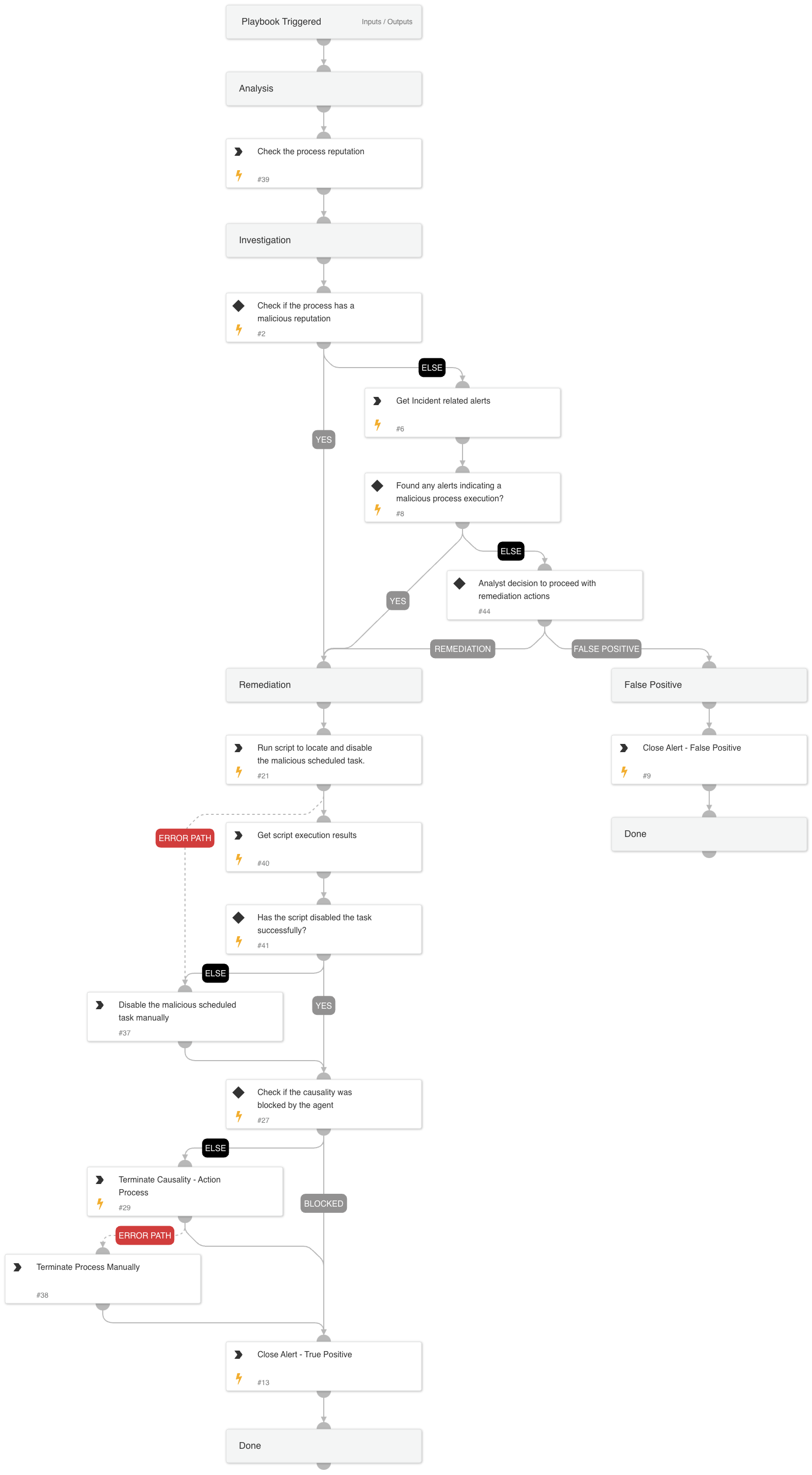 Suspicious process execution by scheduled task on a sensitive server