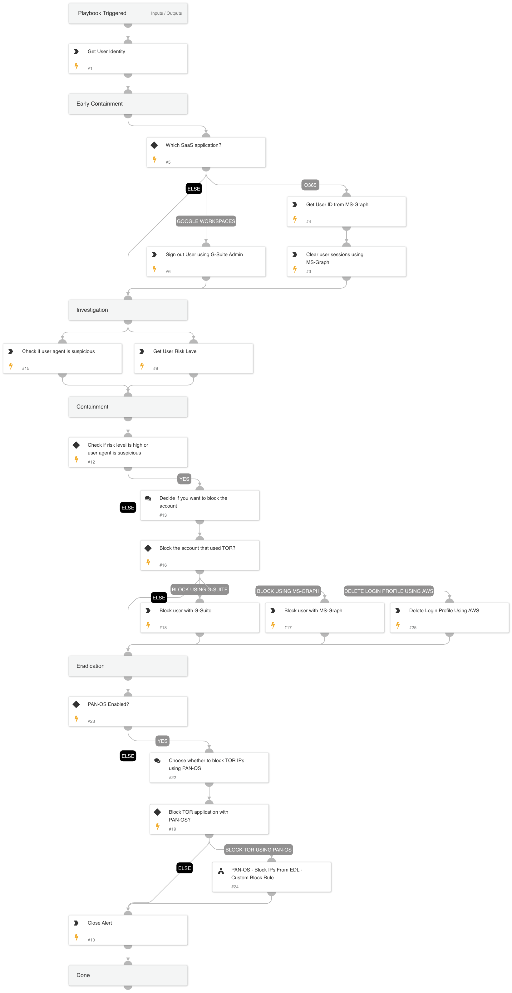 Suspicious SaaS Access From a TOR Exit Node