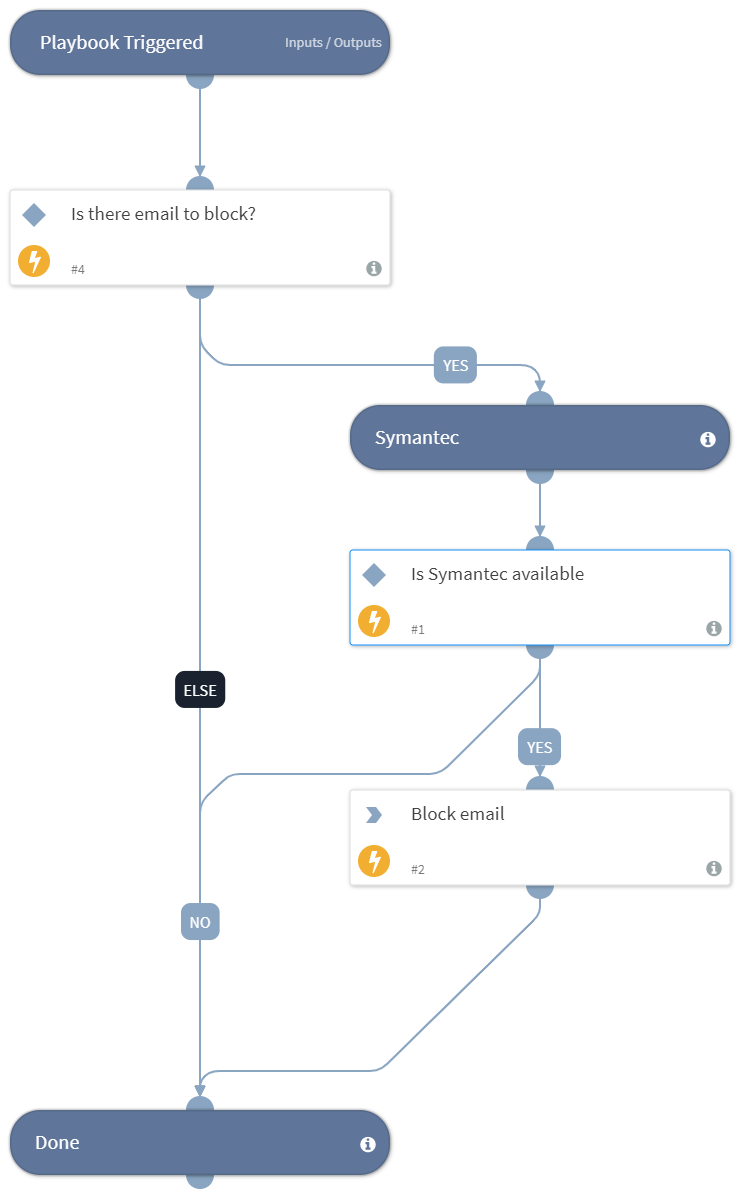 Symantec block Email