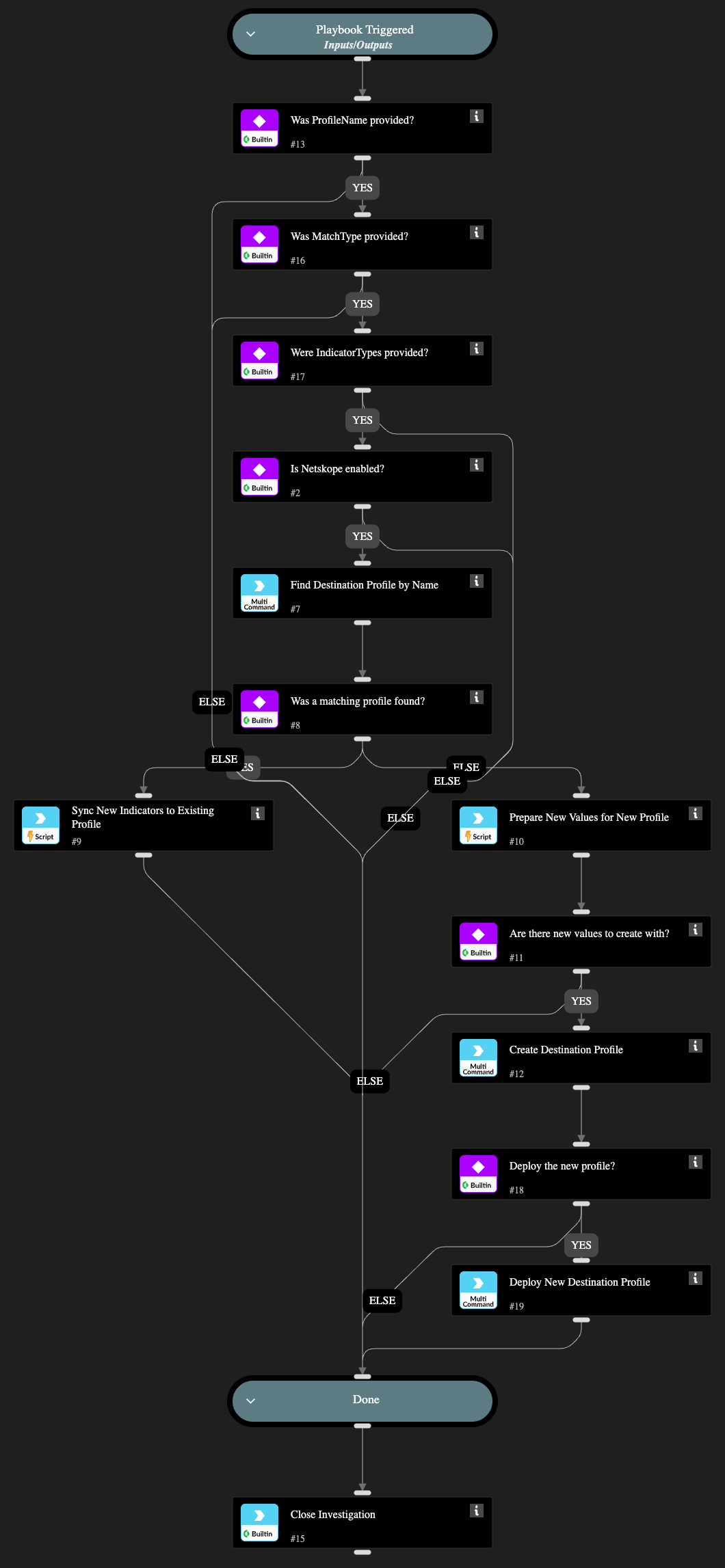 Sync Threat Intel to Destination Profile - Netskope