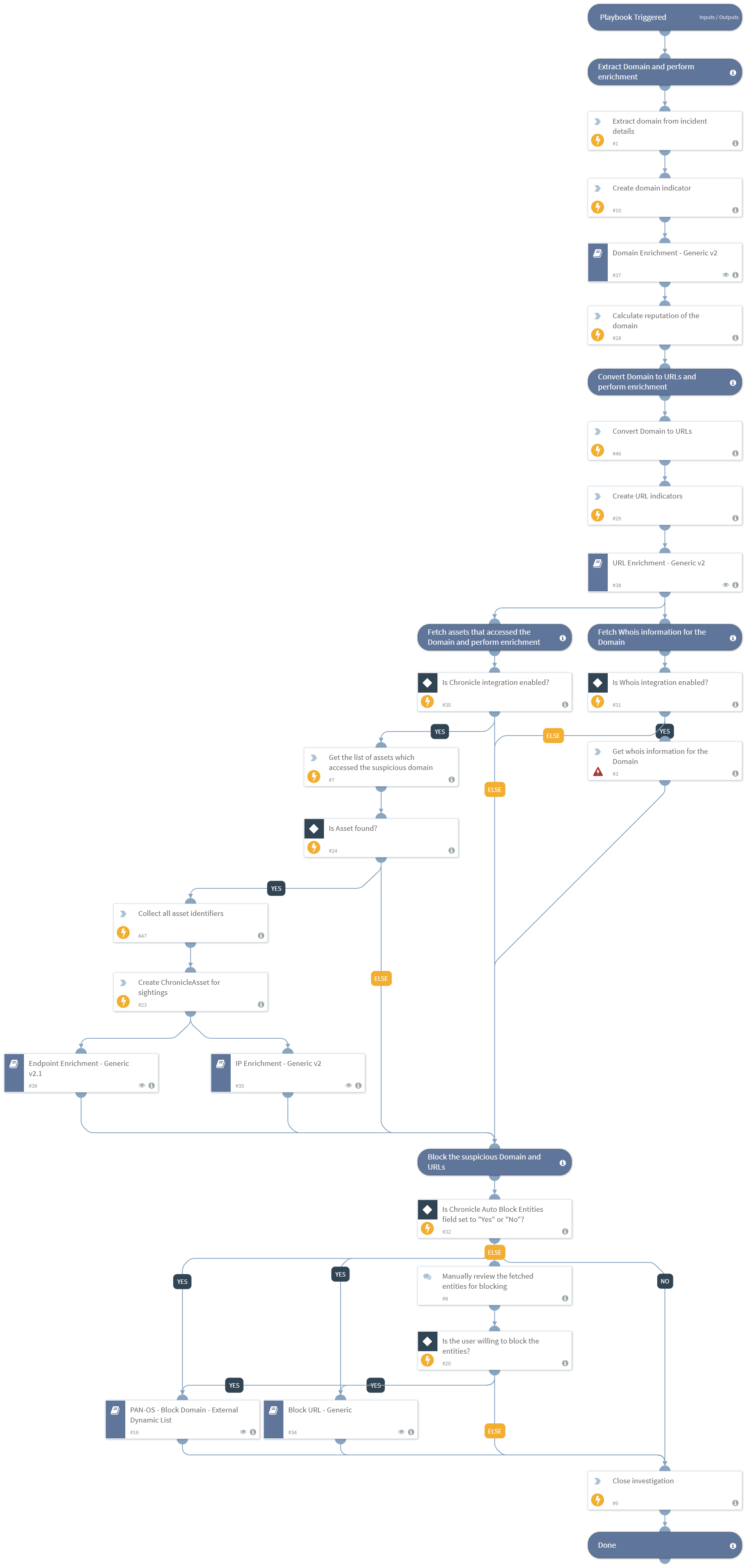 Threat Hunting - Chronicle