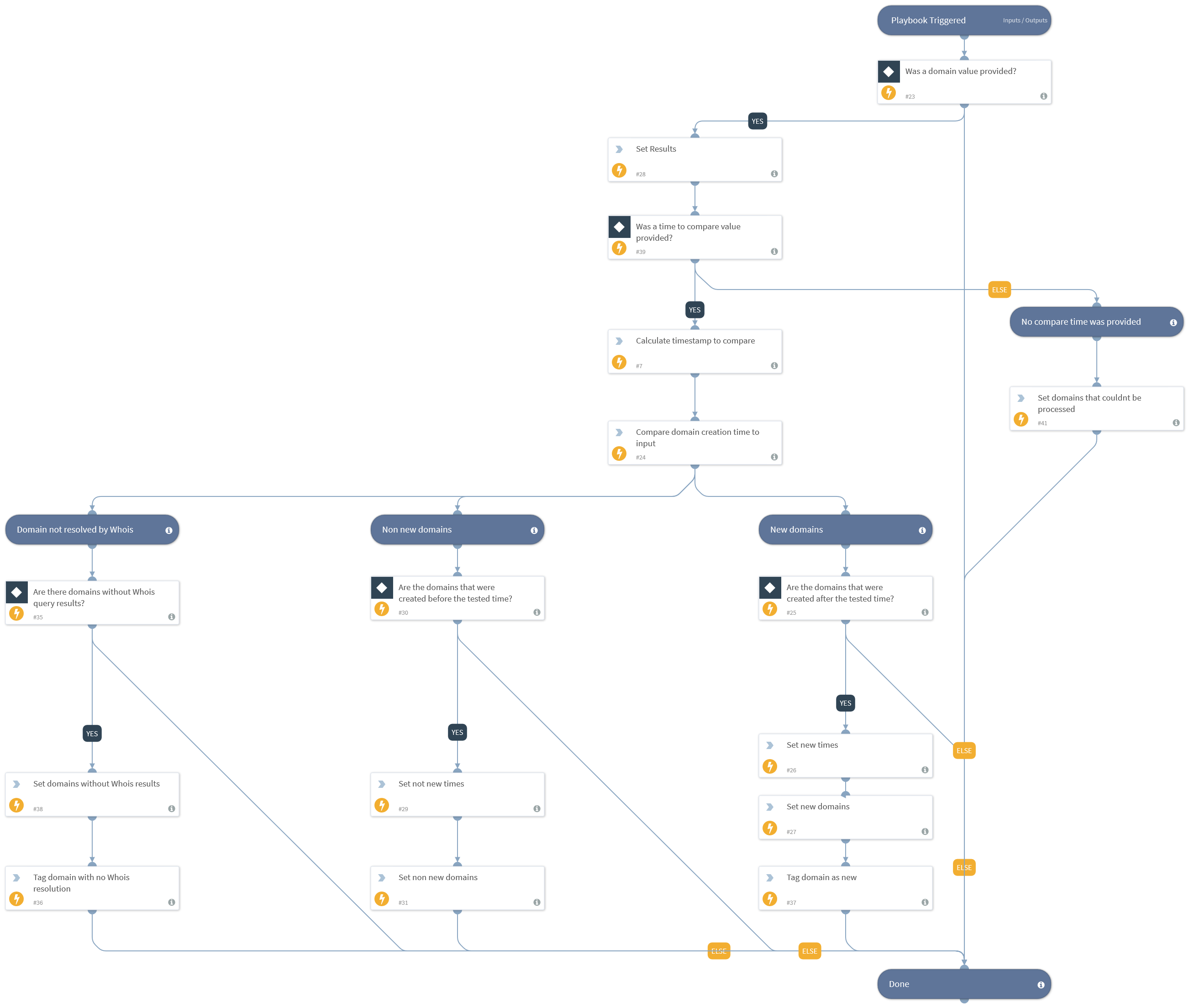 TIM - Process Domain Age With Whois