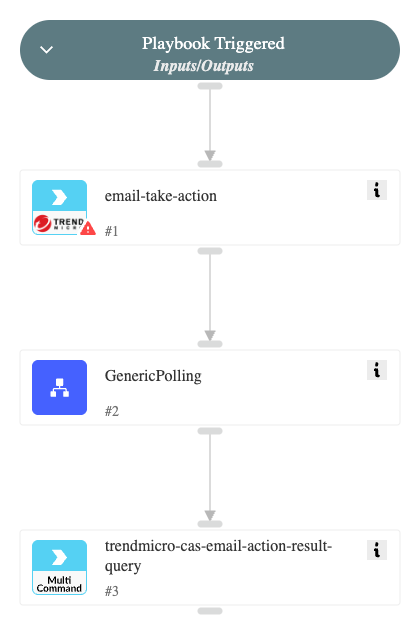 Trend Micro CAS - Take Action On Emails
