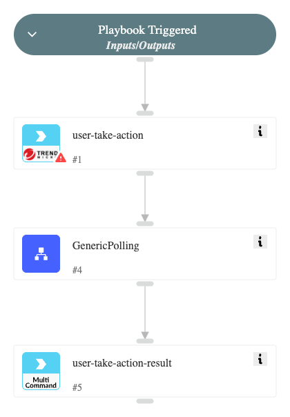 Trend Micro CAS - Take Action On User Accounts