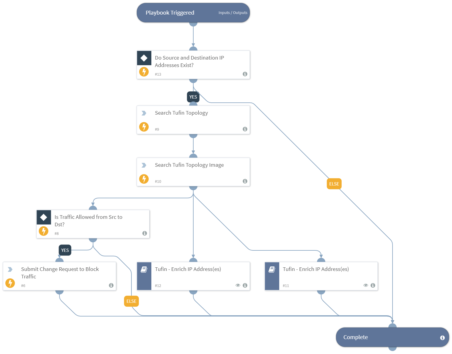 Tufin - Investigate Network Alert