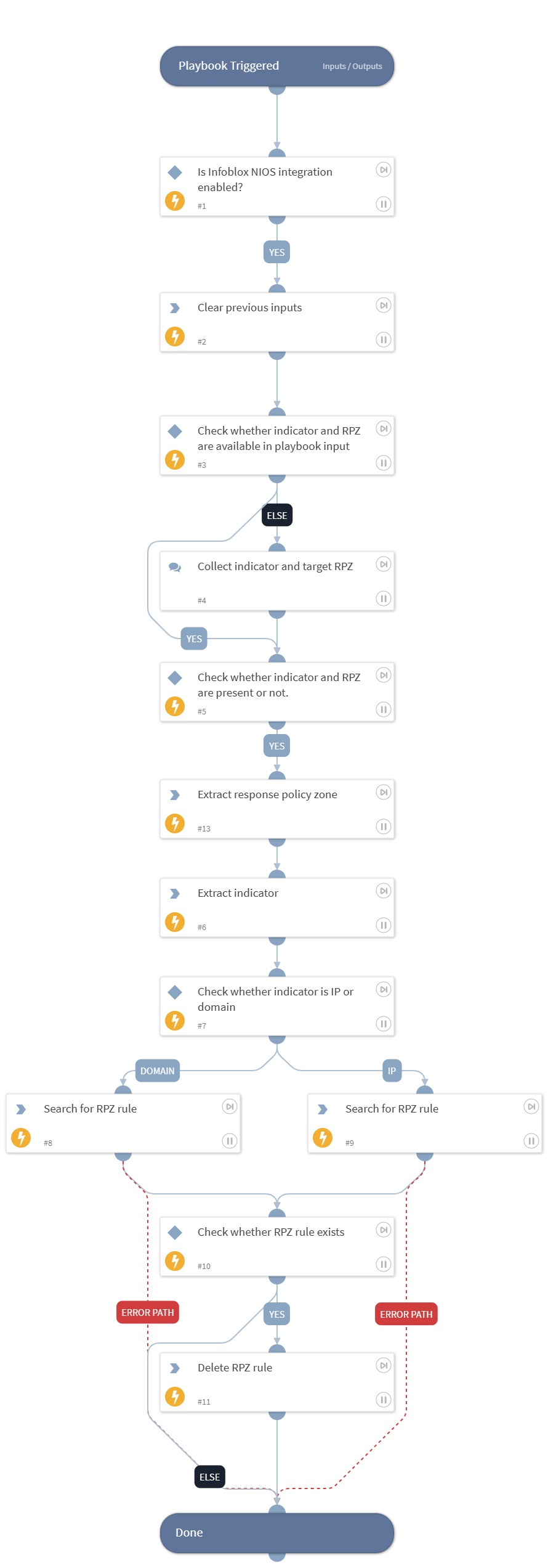 Unblock Indicator - Infoblox NIOS