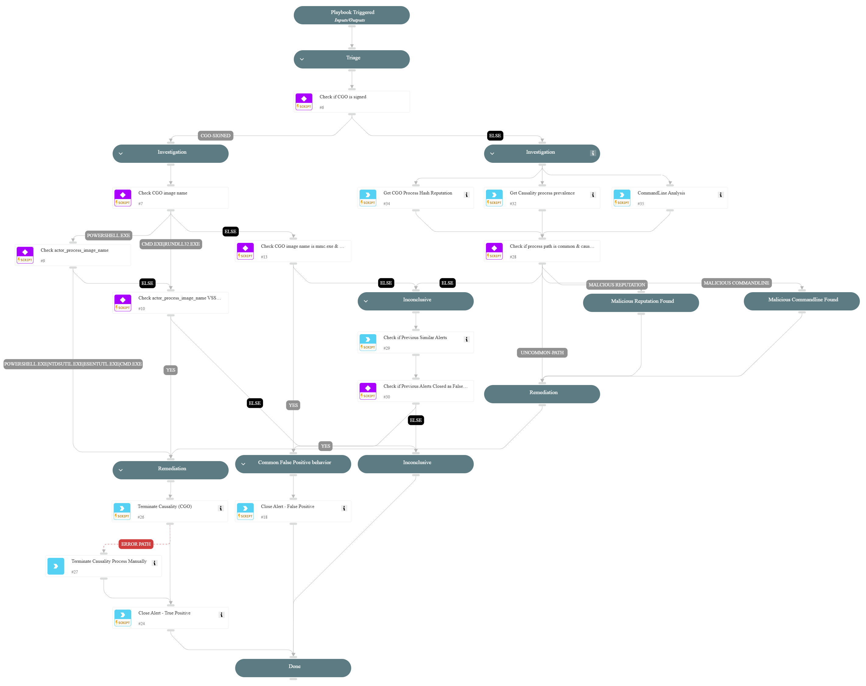 Uncommon creation or access operation of sensitive shadow copy by a high-risk process