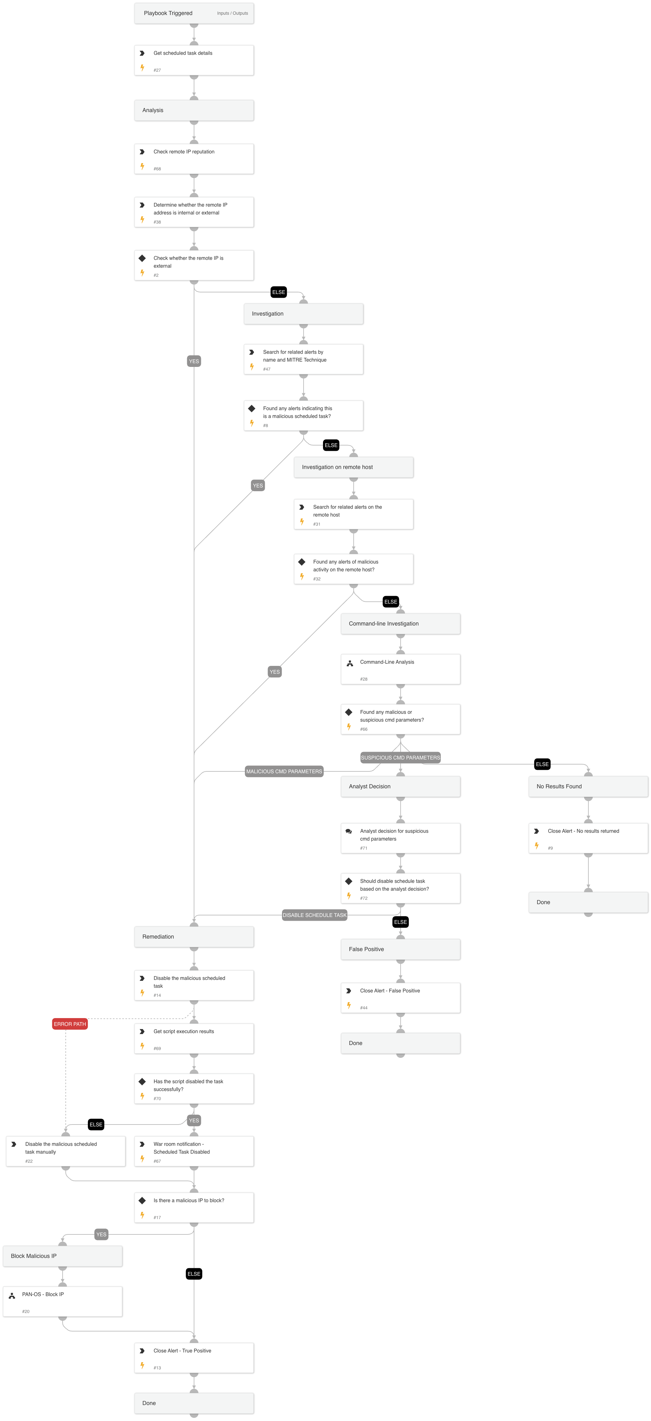 Uncommon remote scheduled task created