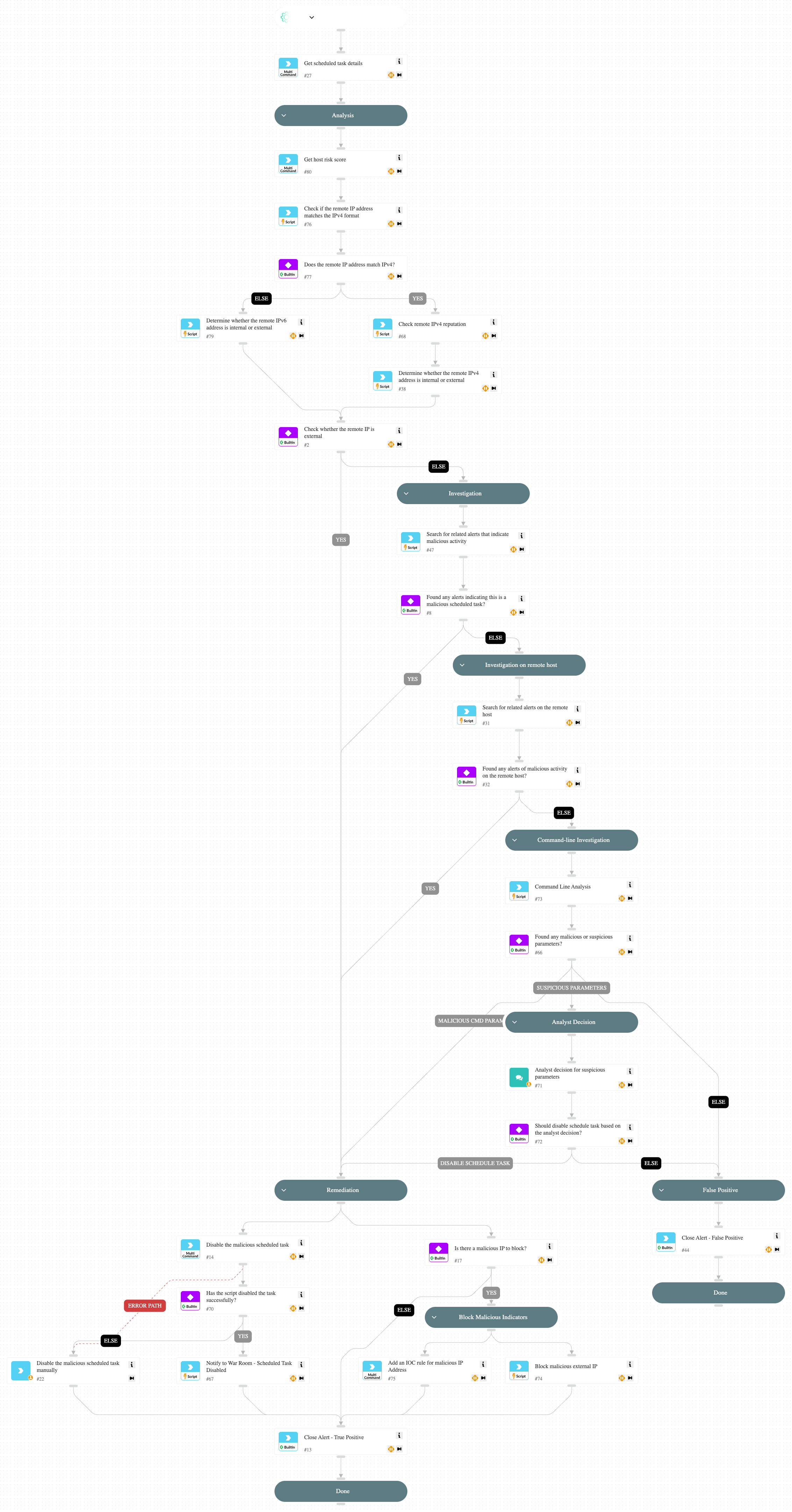 Uncommon remote scheduled task created
