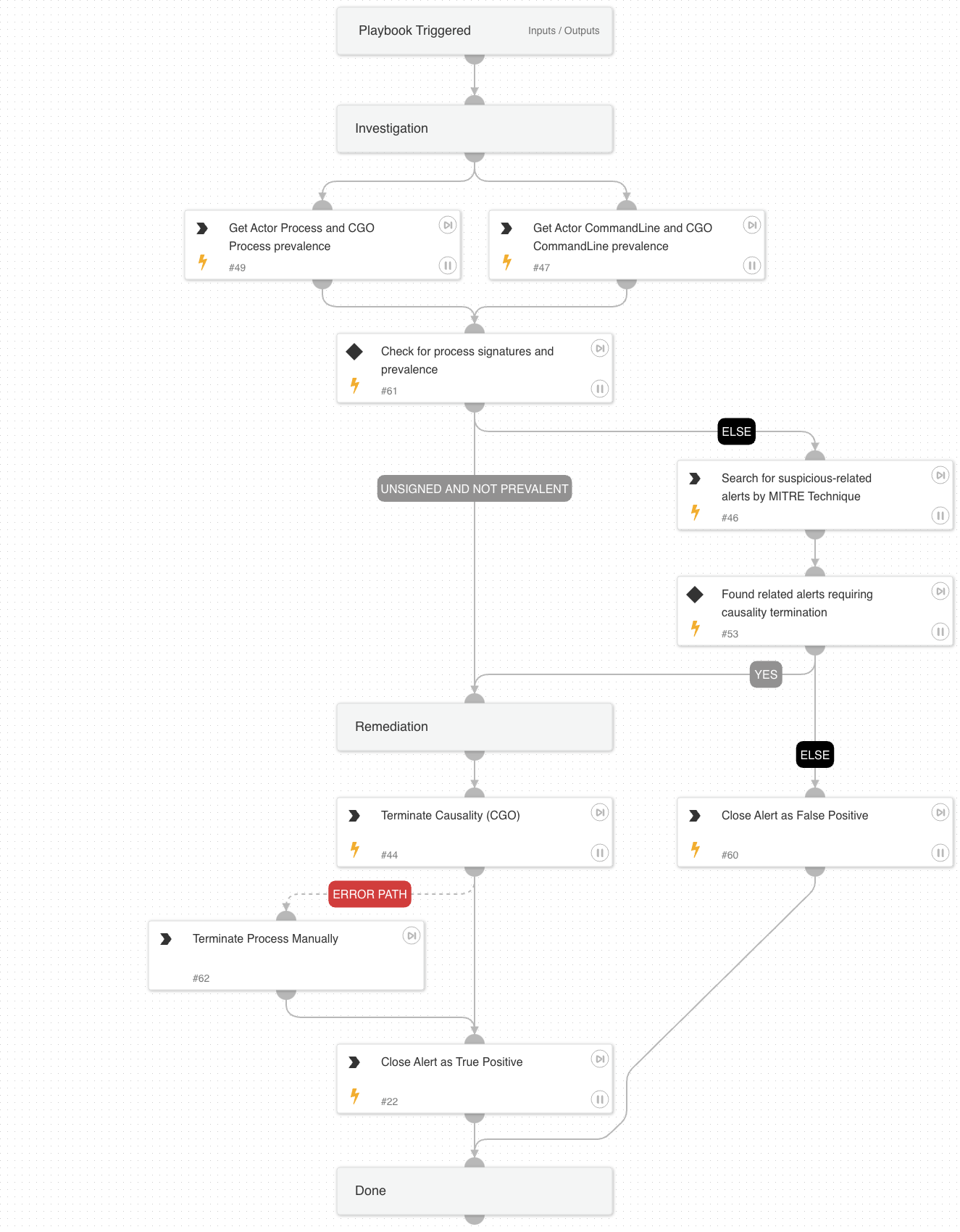 Unprivileged process opened a registry hive