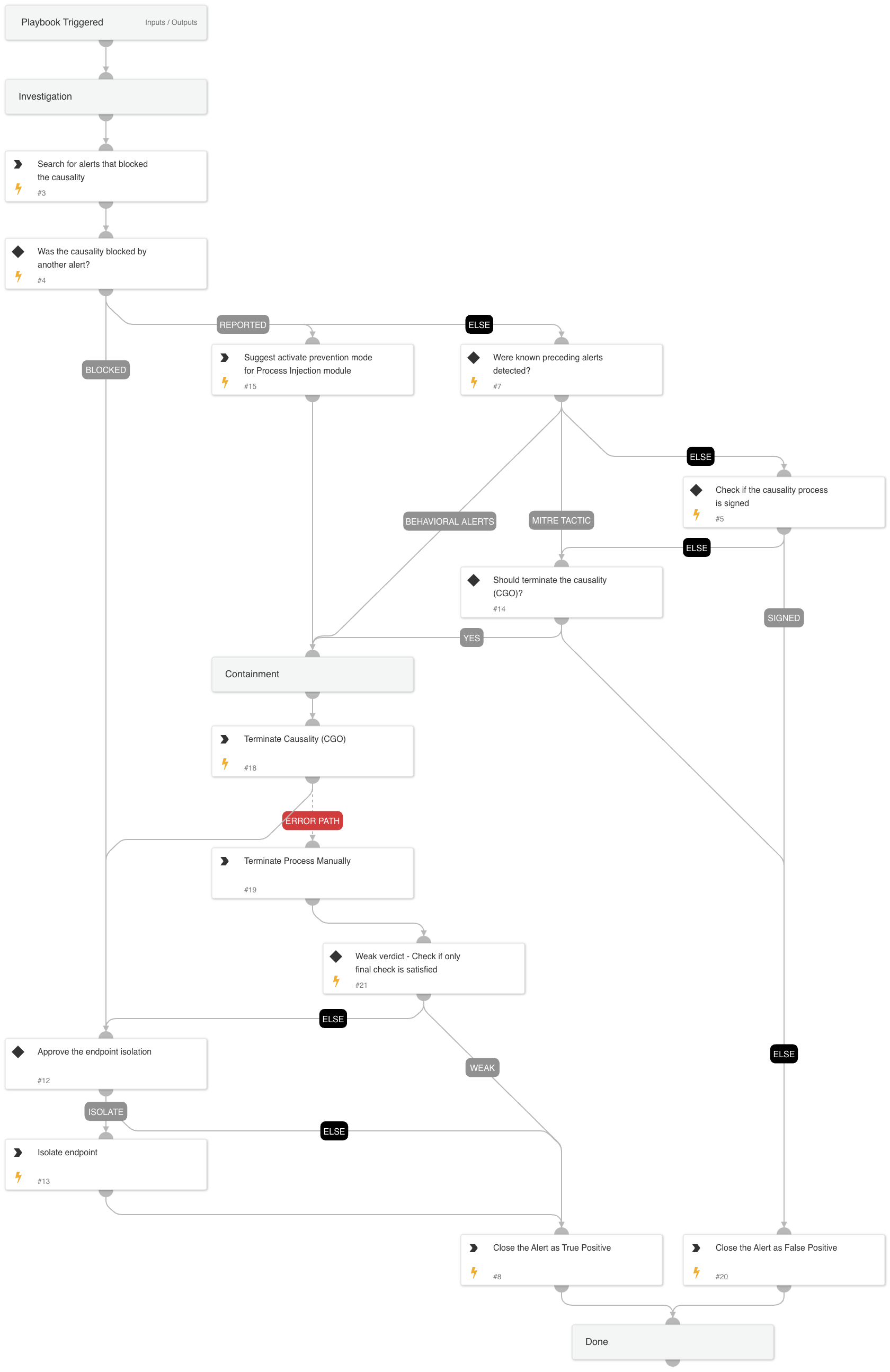 Unsigned and unpopular process performed an injection