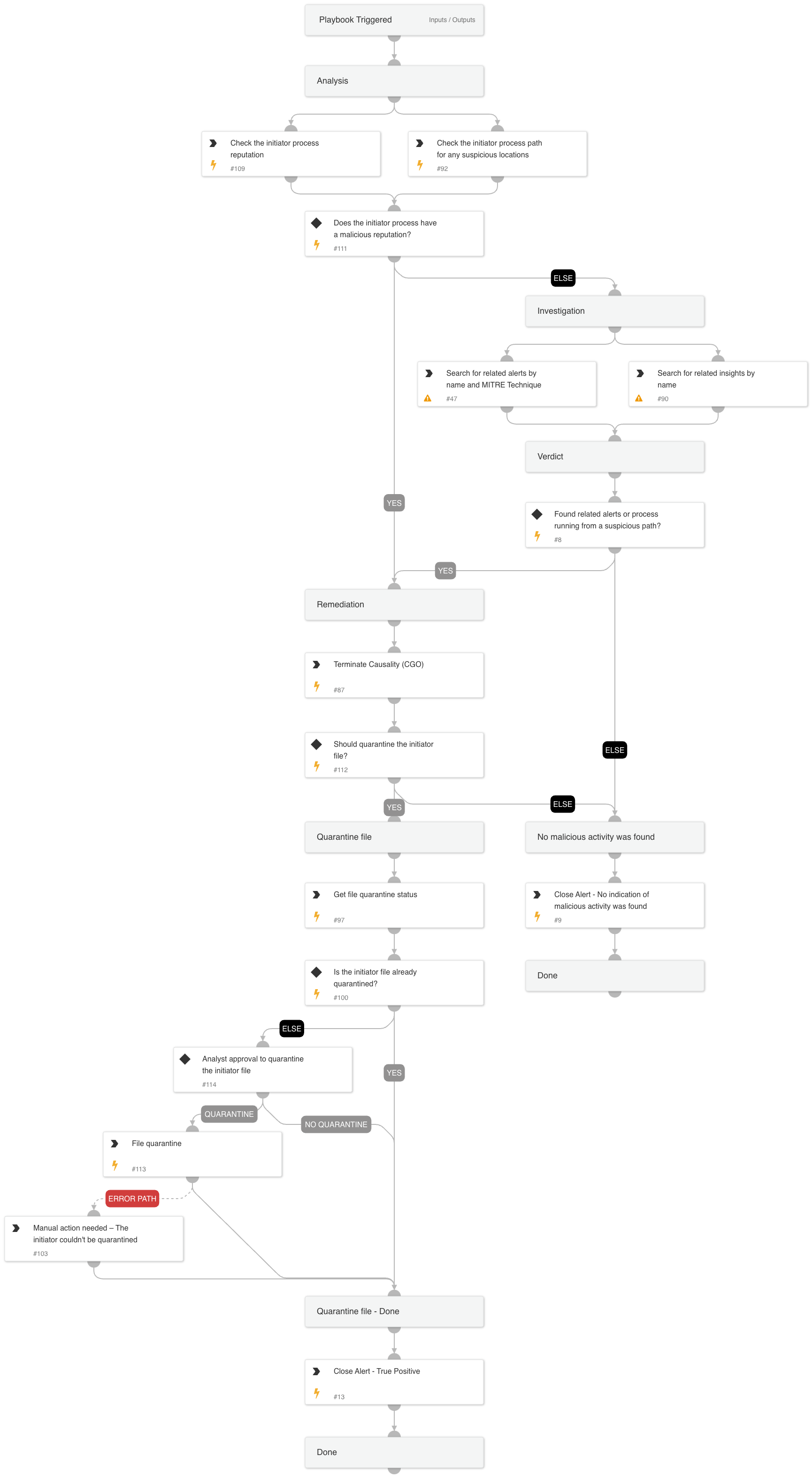 Unusual process accessed web browser credentials and executed by a terminal process