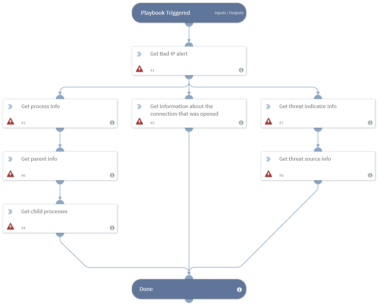 Uptycs_Bad_IP_Incident