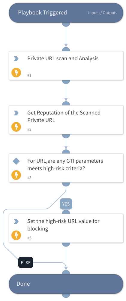 URL Scan - Google Threat Intelligence